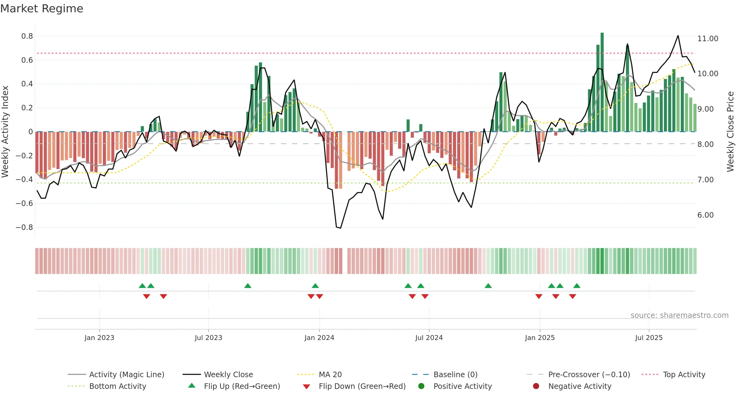 300200 weekly Market Snapshot chart, closing 2025-09-15.