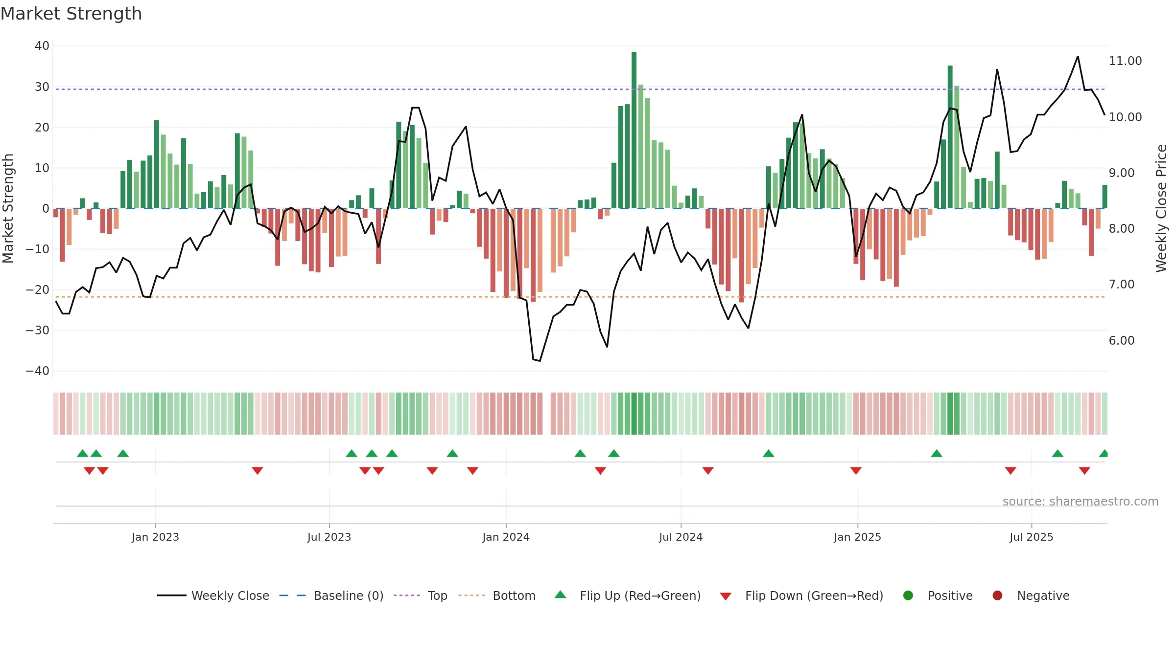 300200 weekly Market Strength chart, closing 2025-09-15.