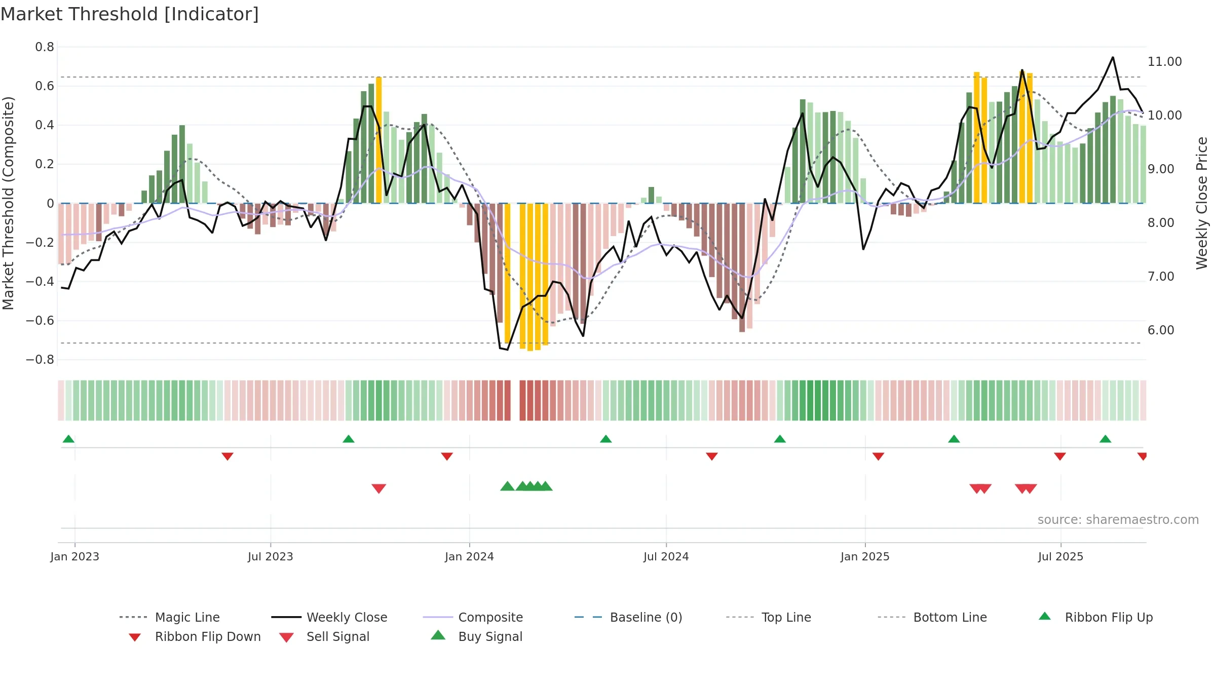300200 weekly Market Threshold chart, closing 2025-09-15.