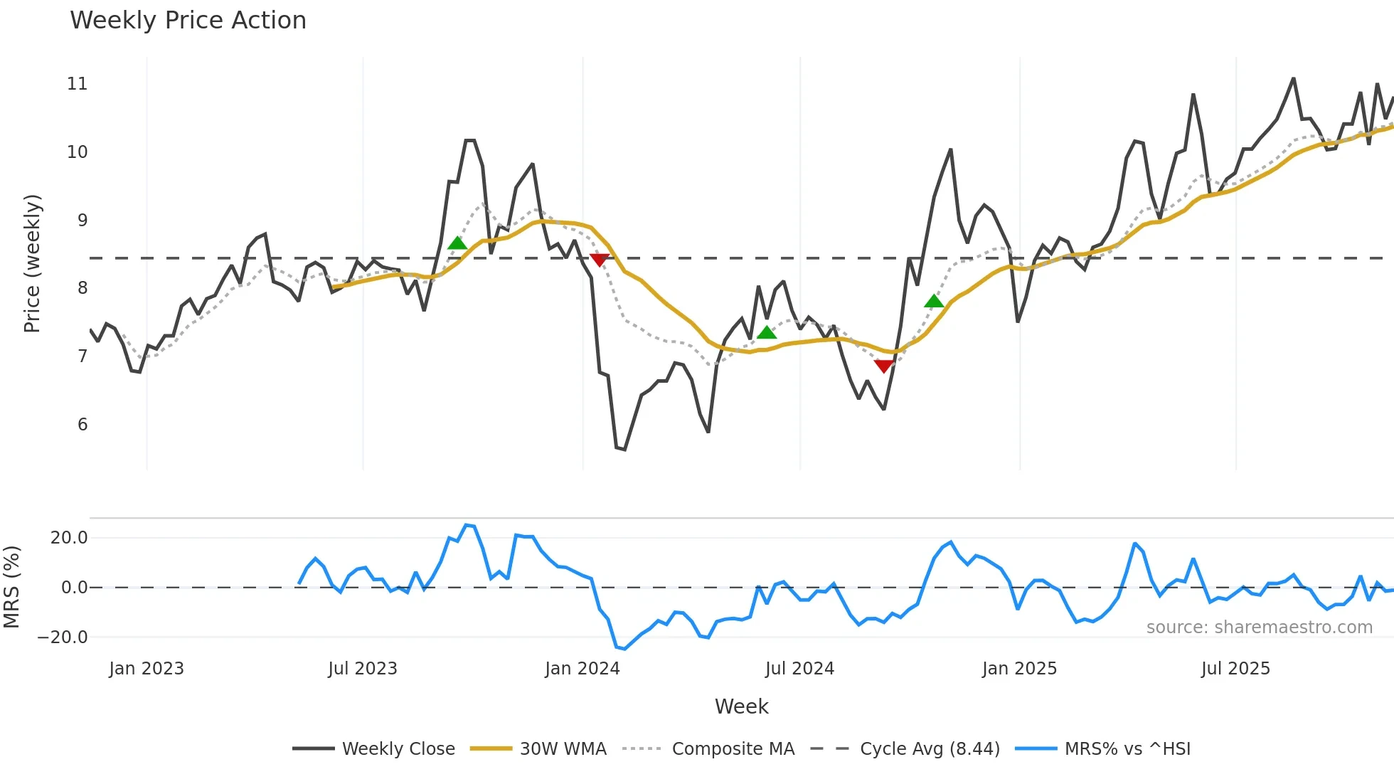300200 weekly Price Action chart, closing 2025-11-10