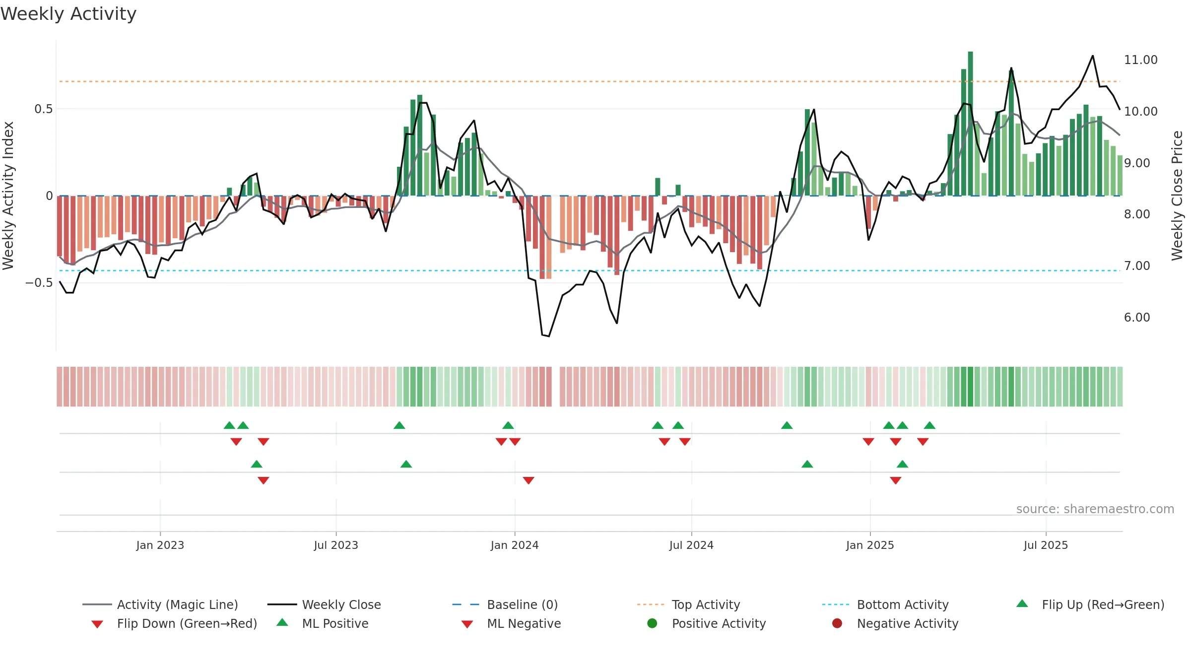 300200 weekly Activity chart, closing 2025-09-15.