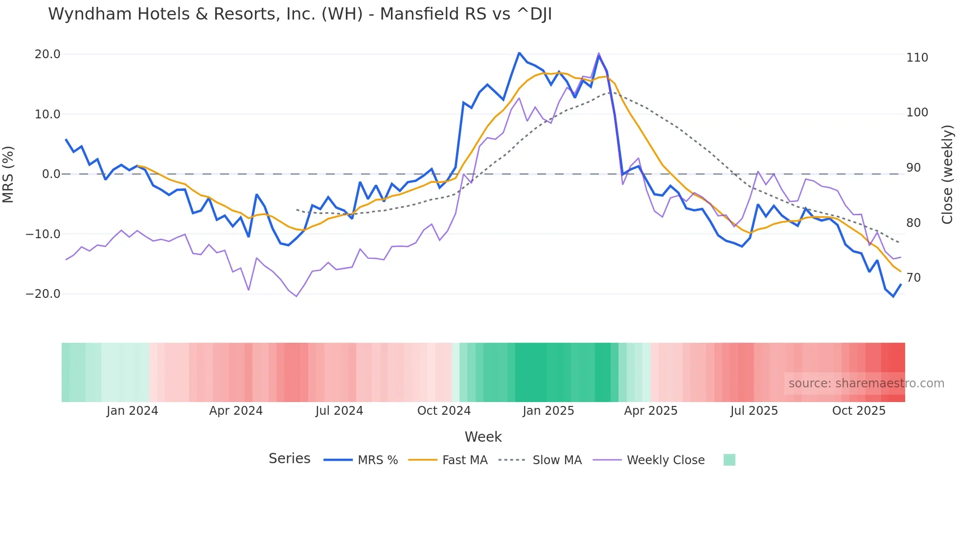 WH Mansfield Relative Strength chart