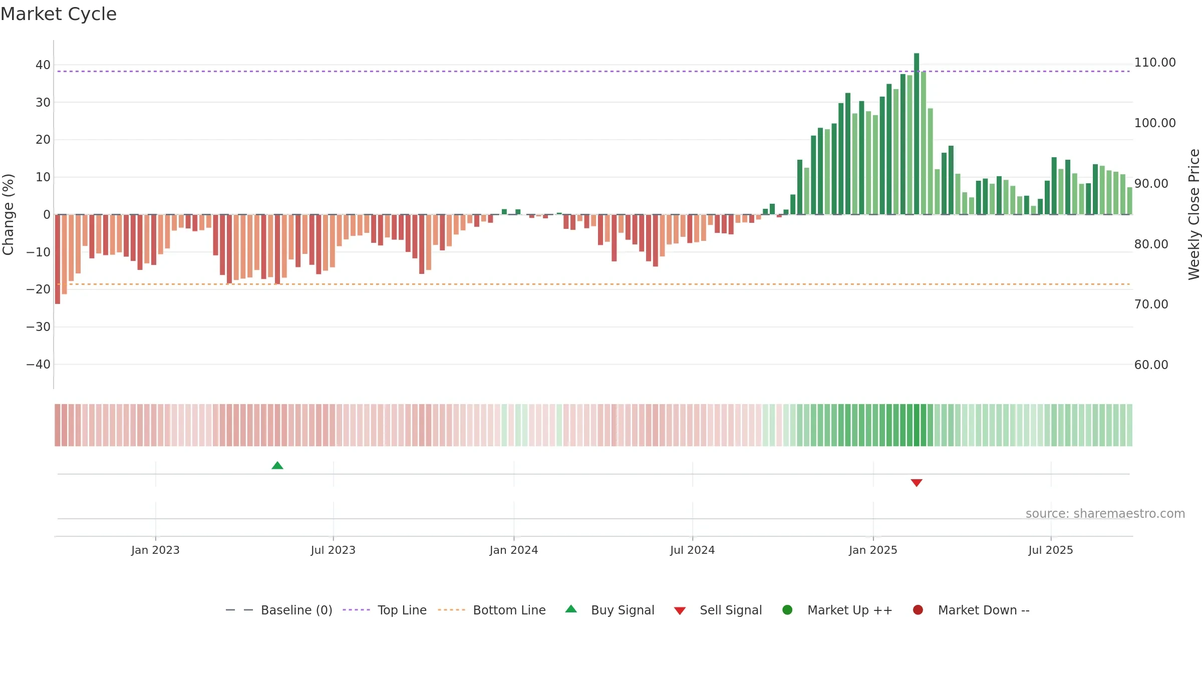 WH weekly Market Cycle chart, closing 2025-09-19.