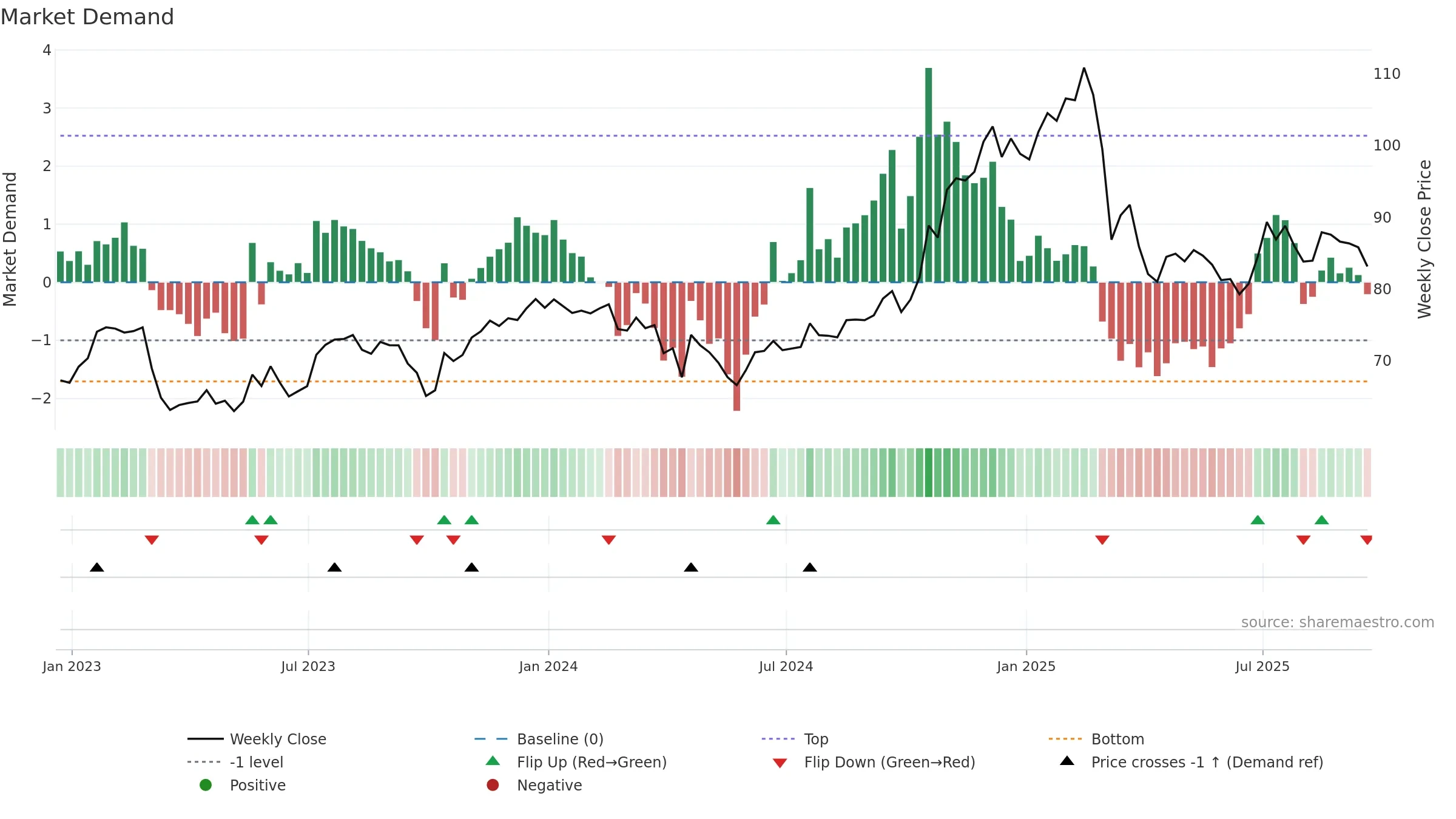 WH weekly Market Demand chart, closing 2025-09-19.