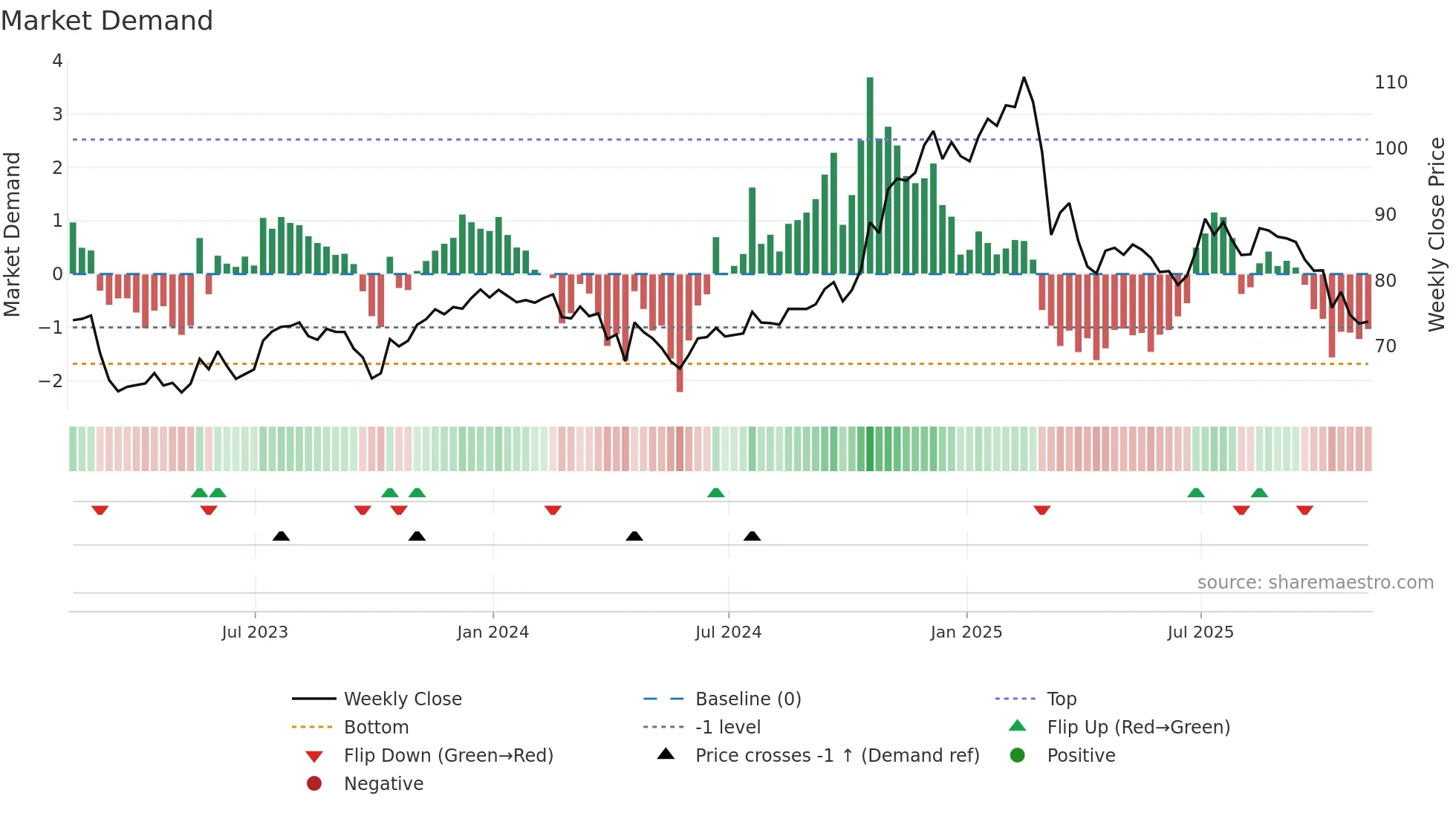 WH weekly Market Demand chart