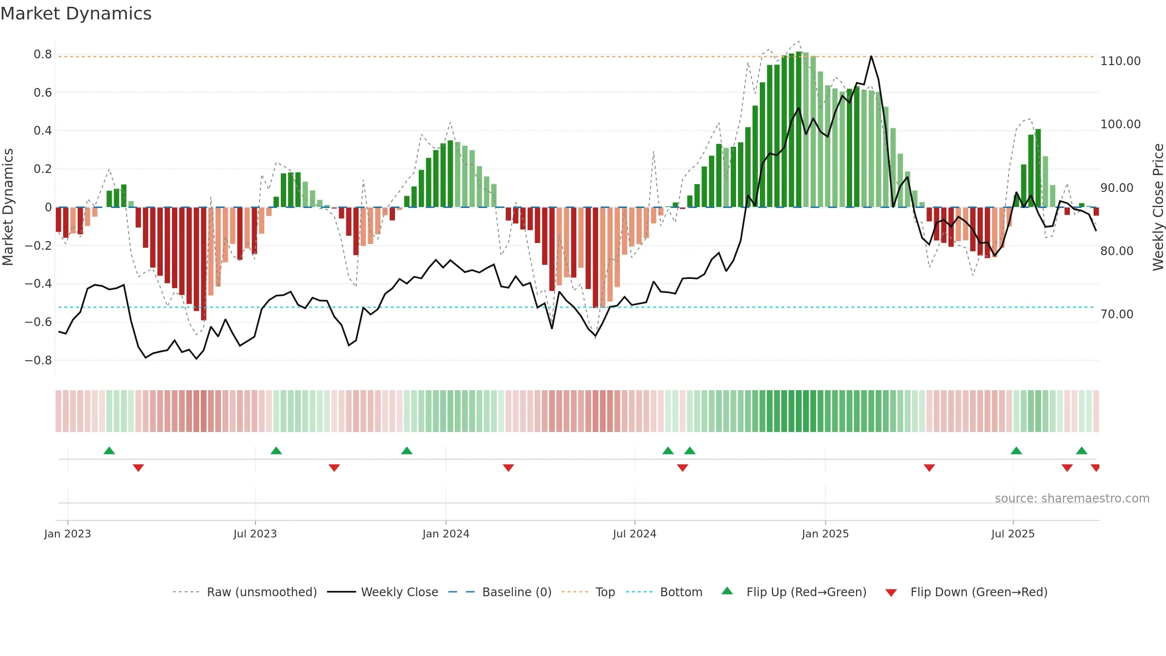 WH weekly Market Dynamics chart, closing 2025-09-19.