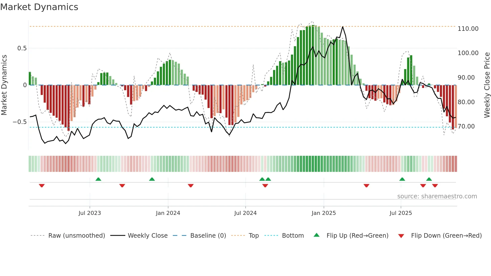 WH weekly Market Dynamics chart