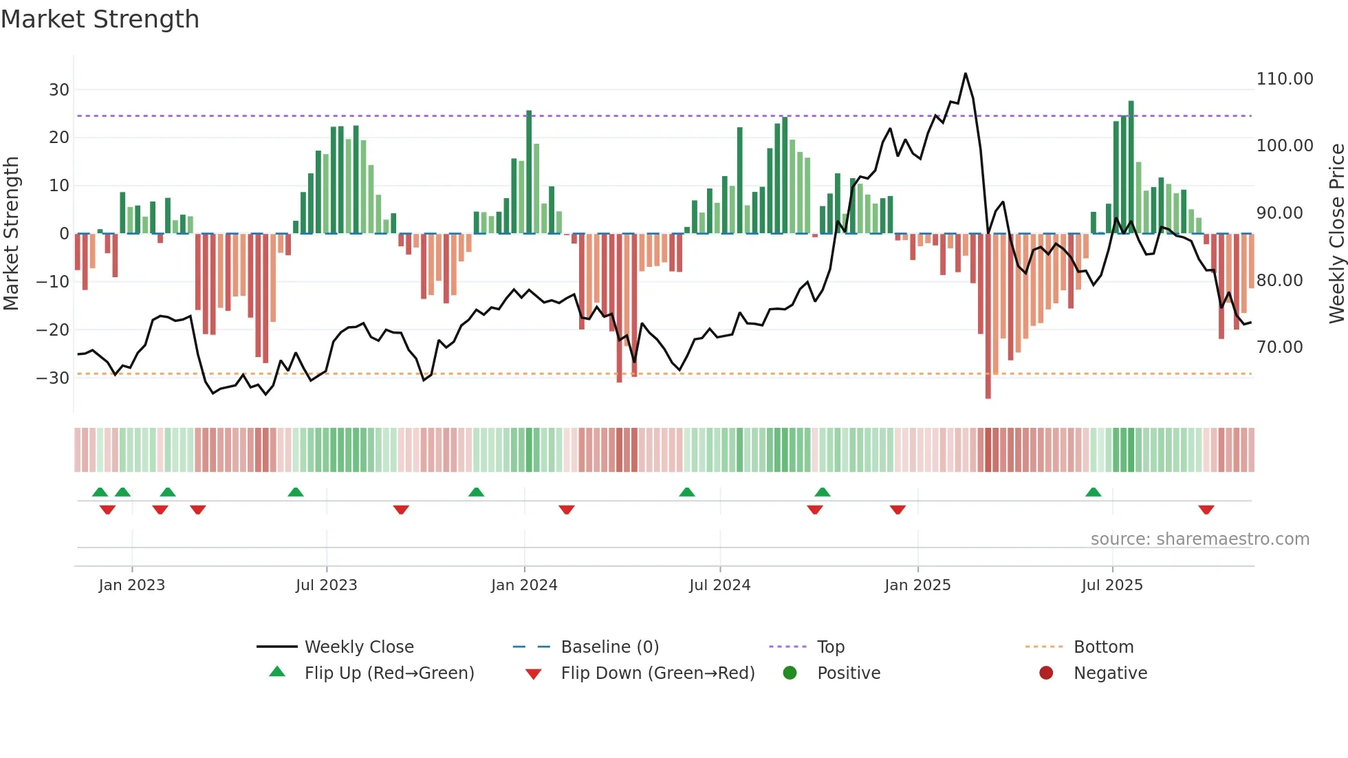 WH weekly Market Strength chart