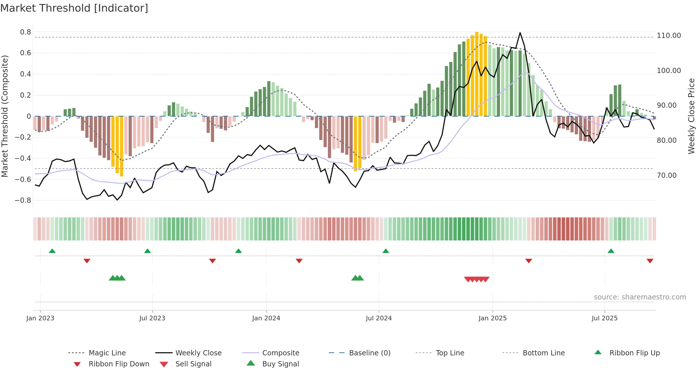 WH weekly Market Threshold chart, closing 2025-09-19.