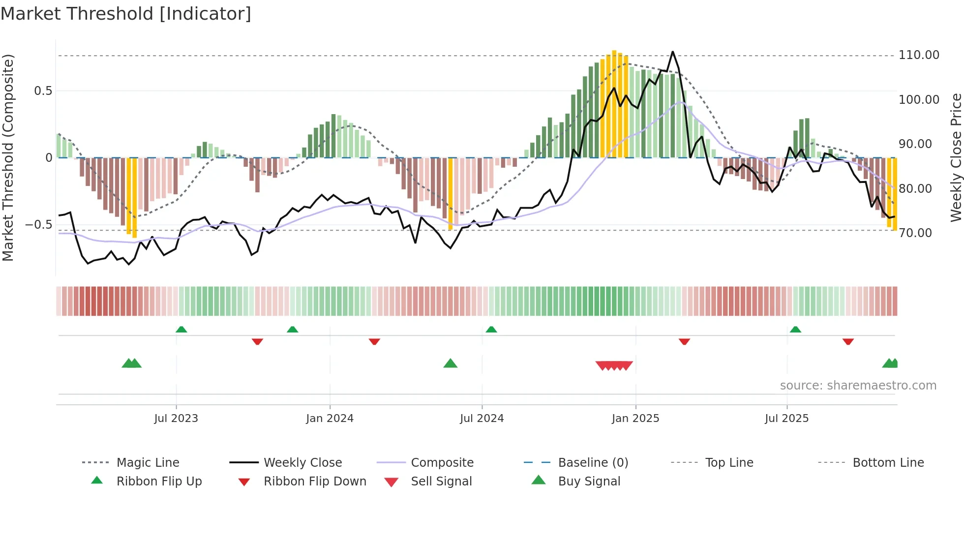 WH weekly Market Threshold chart