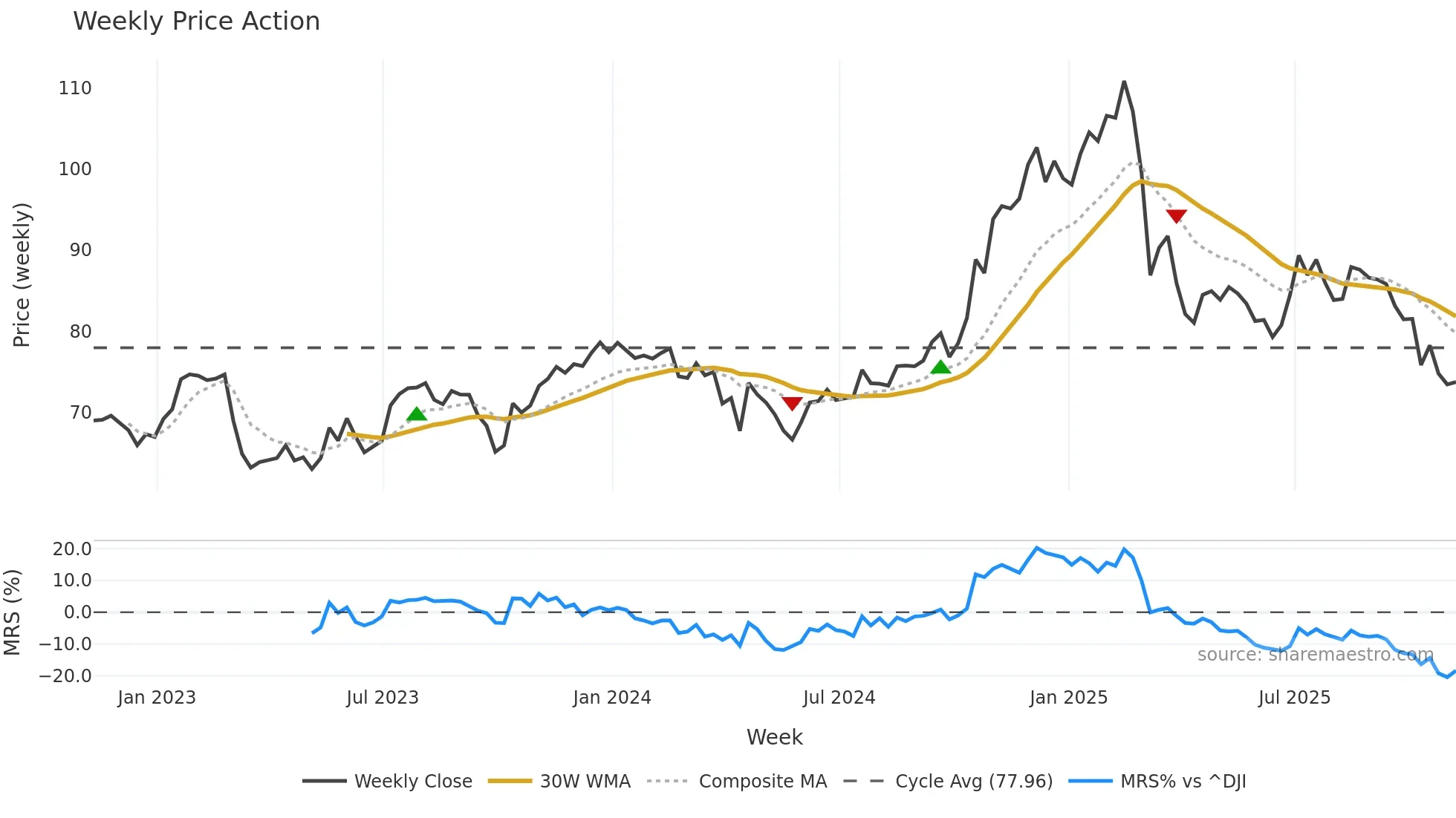 WH weekly Price Action chart, closing 2025-11-07