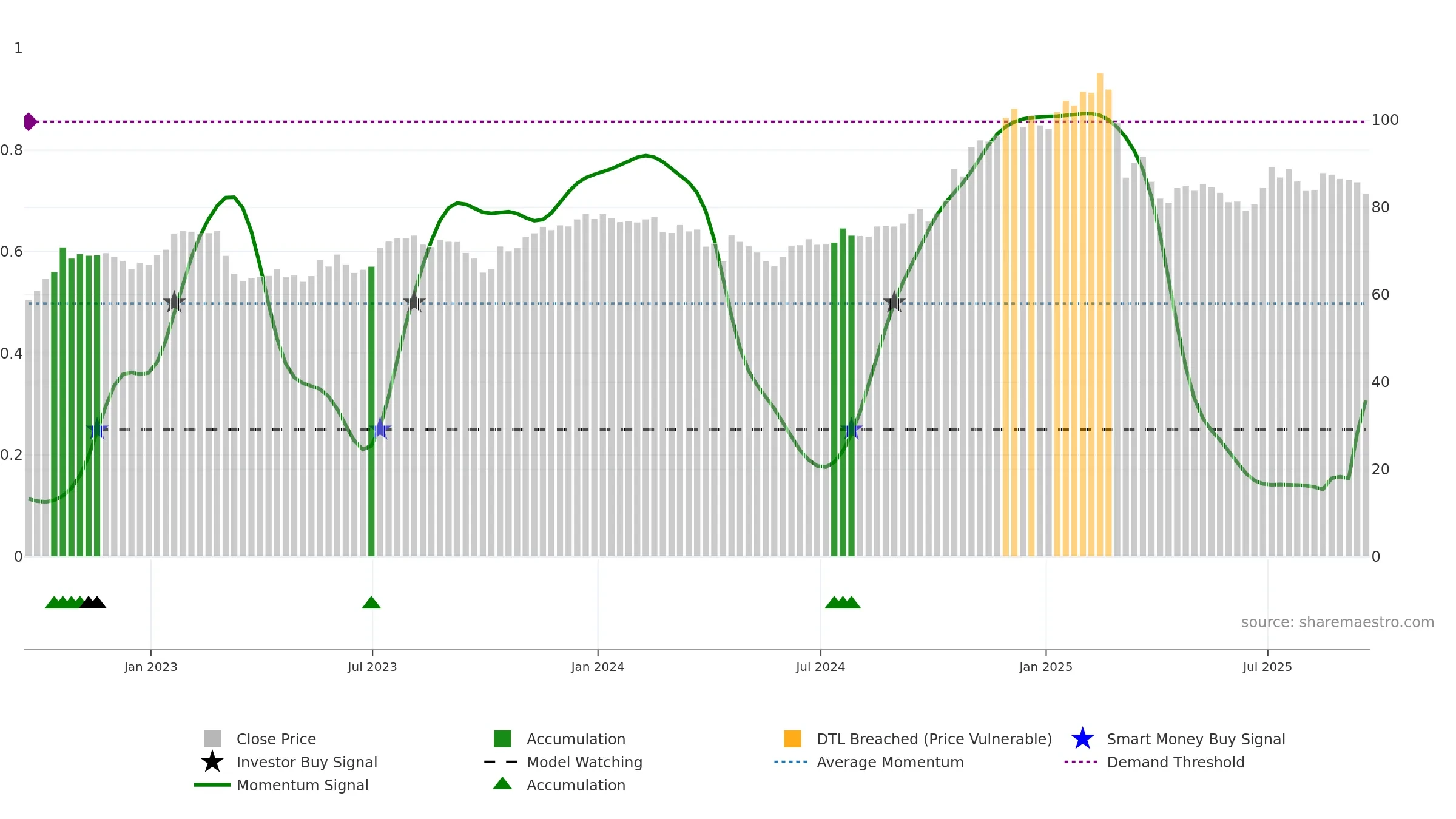 WH weekly Smart Money chart, closing 2025-09-19.