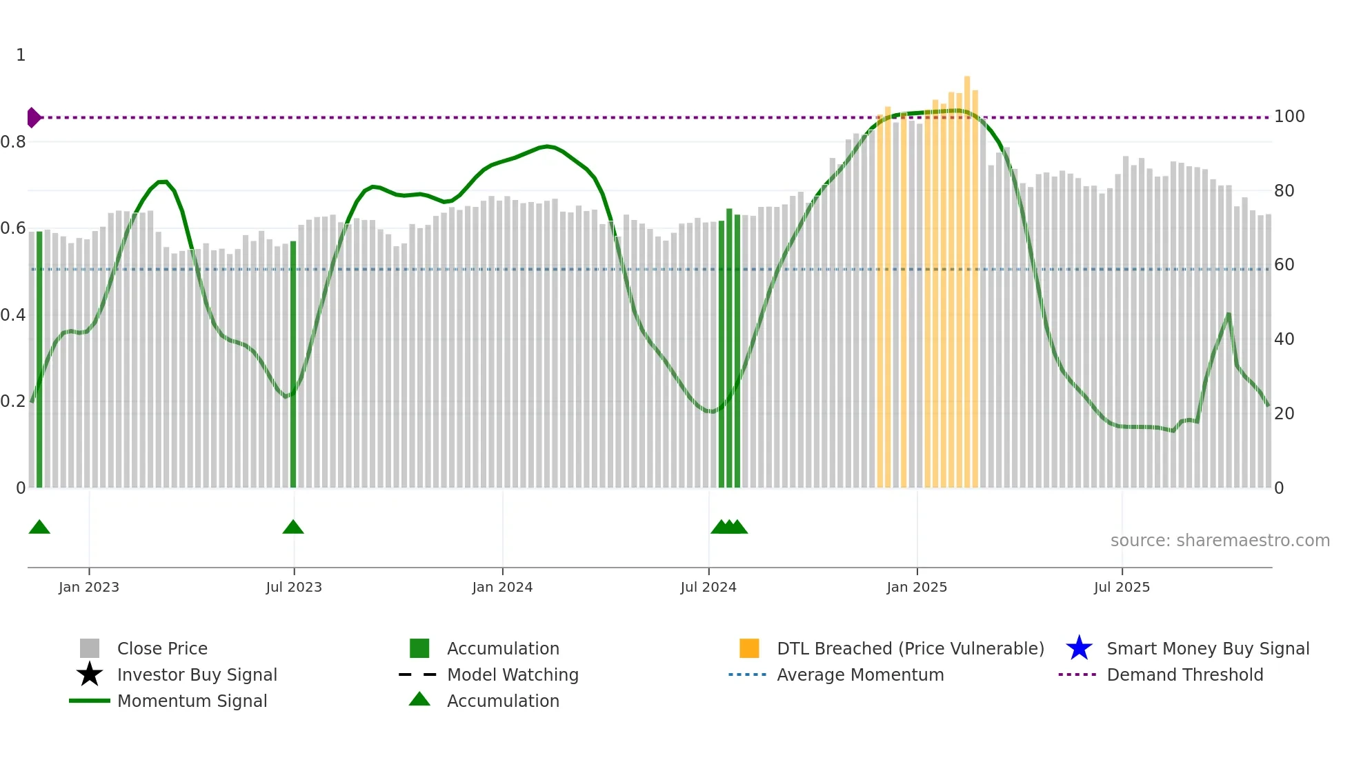 WH weekly Smart Money chart