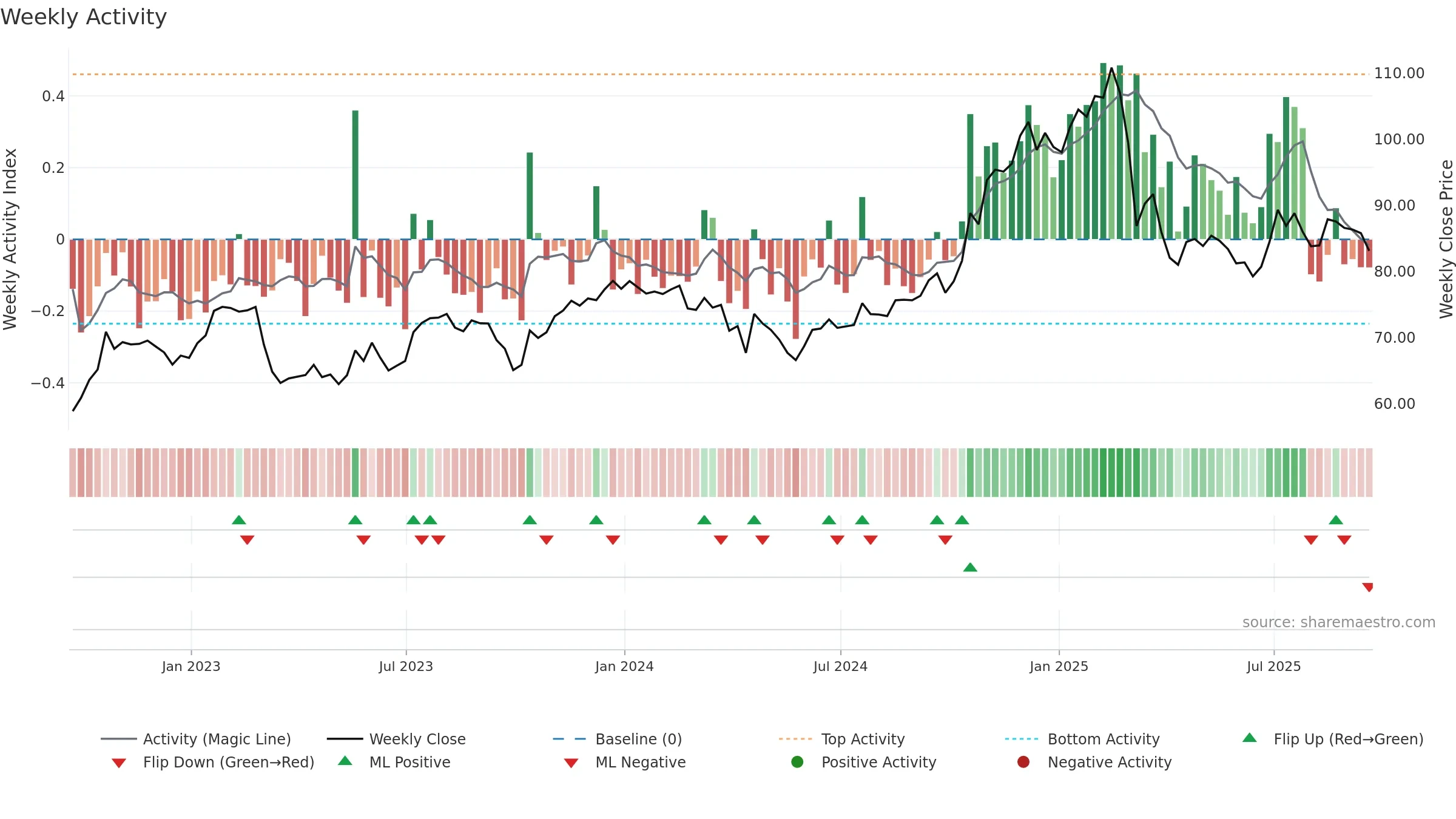 WH weekly Activity chart, closing 2025-09-19.