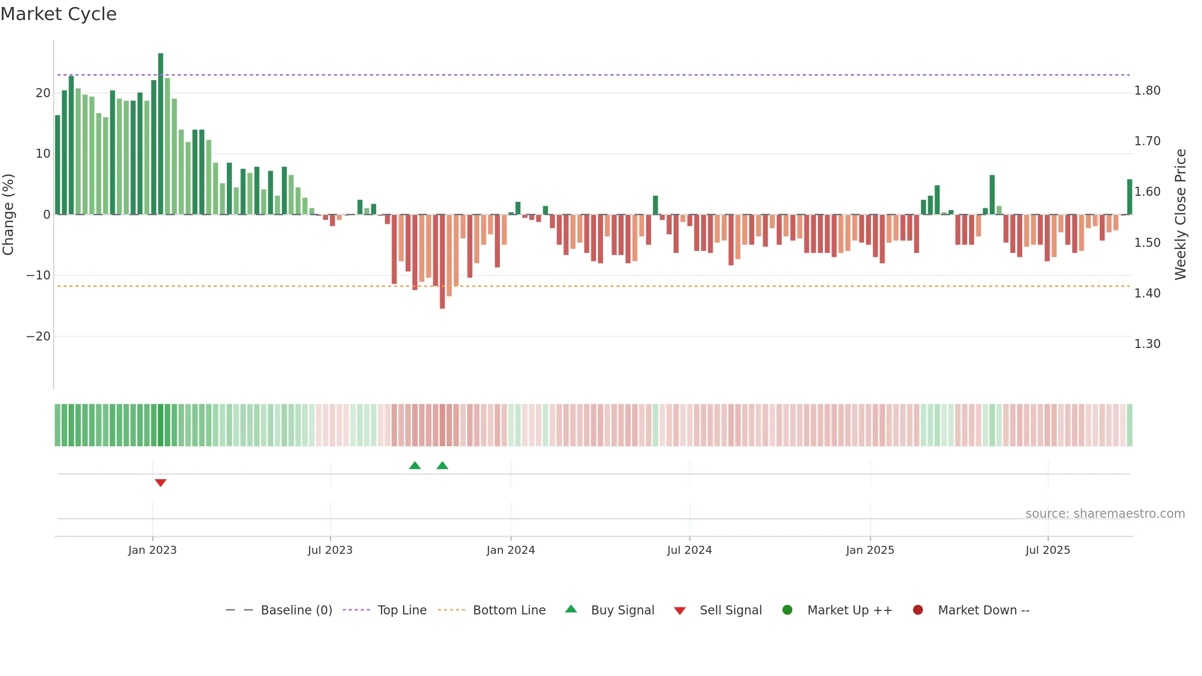 AAC weekly Market Cycle chart, closing 2025-09-22.