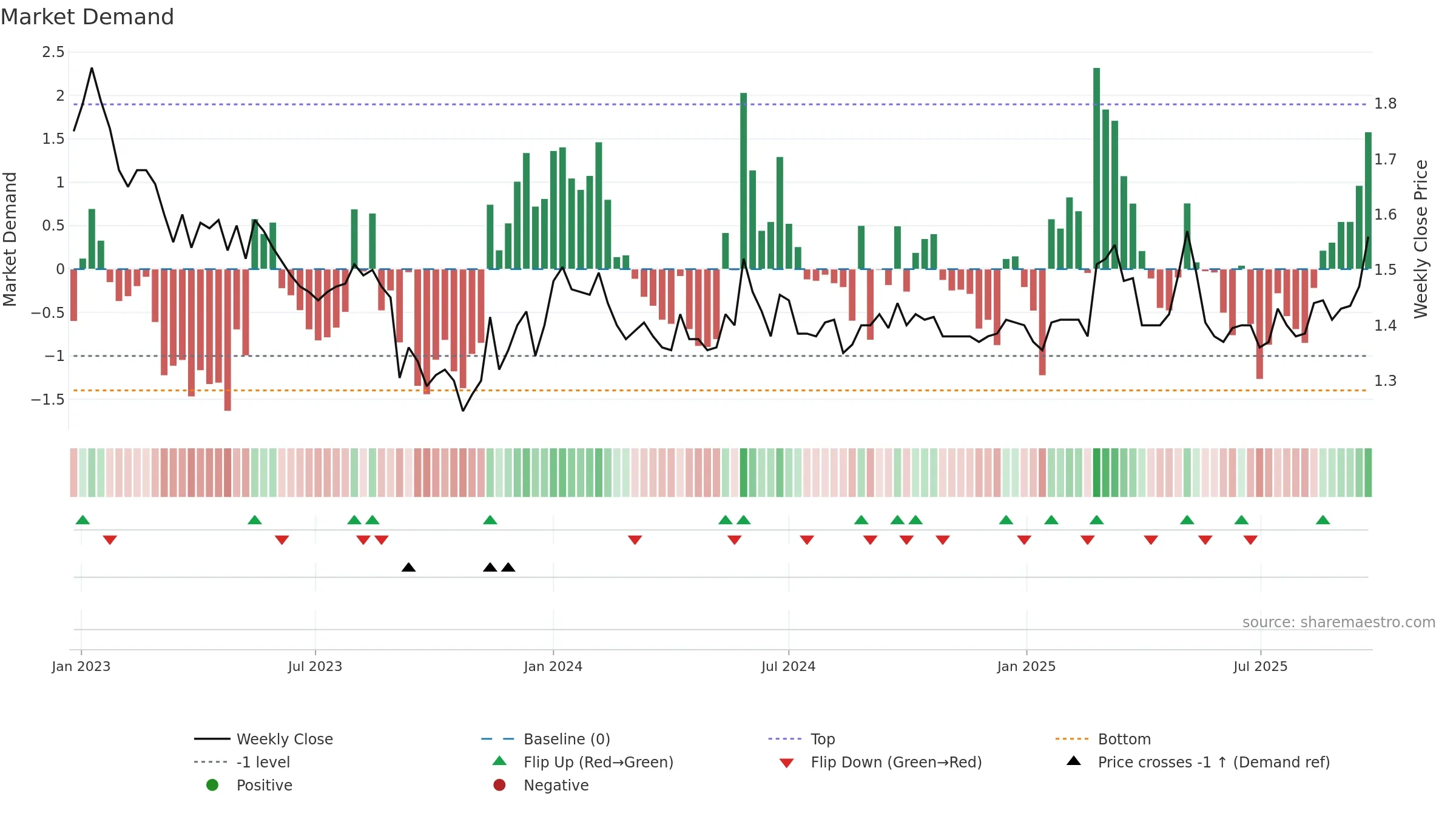 AAC weekly Market Demand chart, closing 2025-09-22.