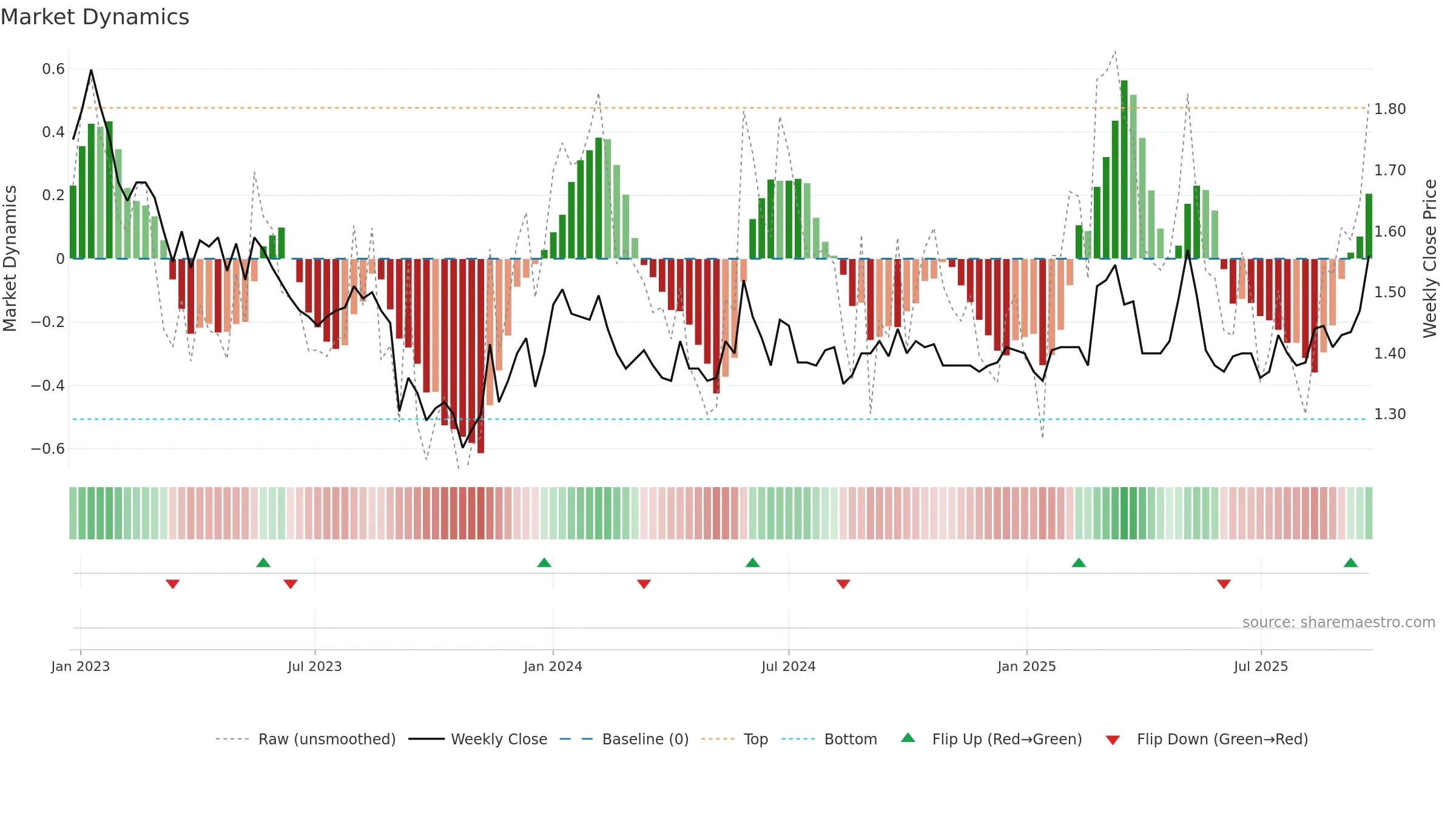 AAC weekly Market Dynamics chart, closing 2025-09-22.