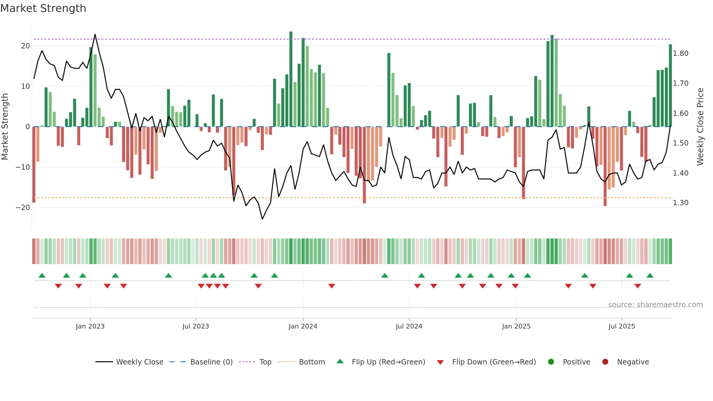 AAC weekly Market Strength chart, closing 2025-09-22.
