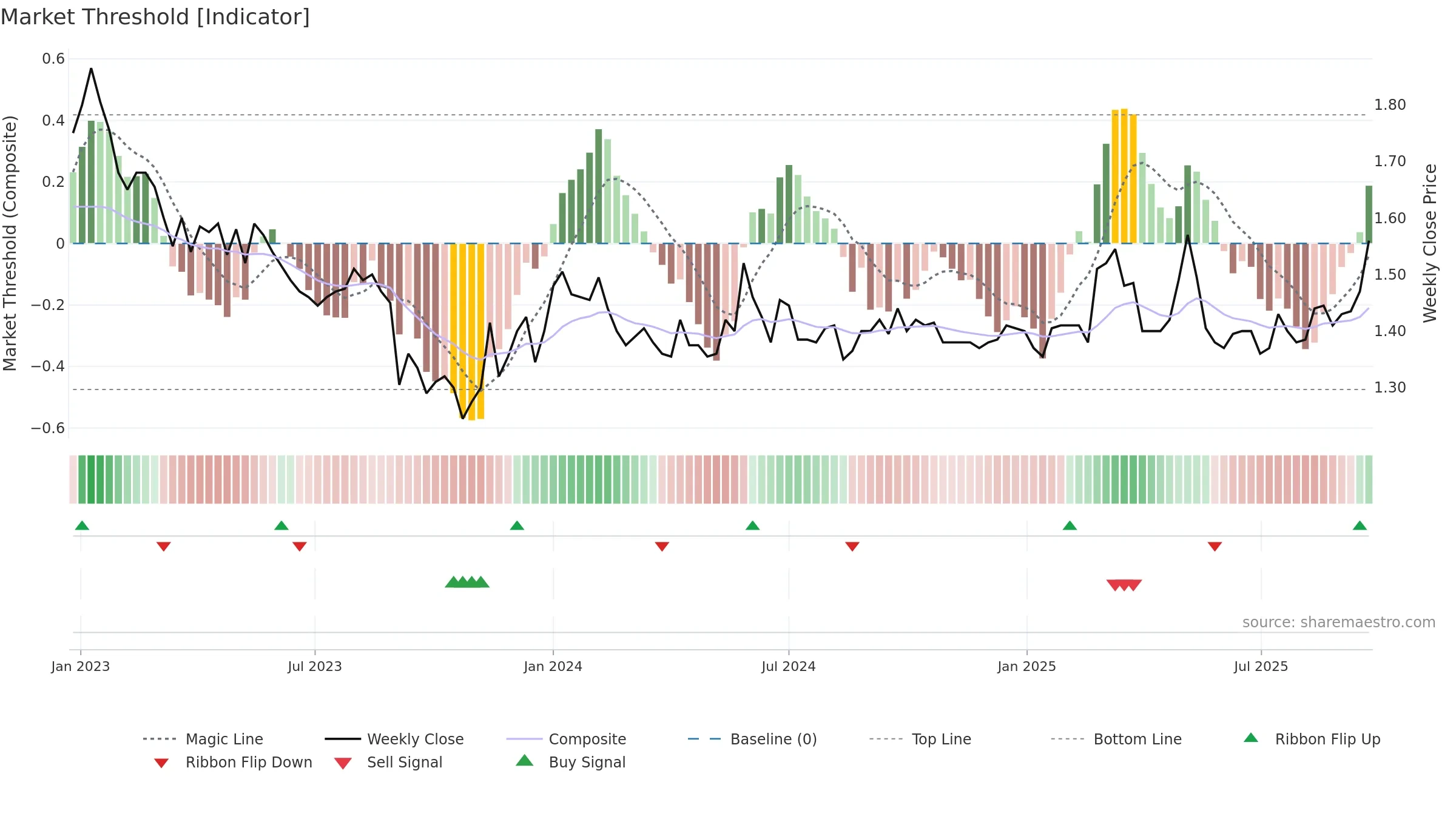 AAC weekly Market Threshold chart, closing 2025-09-22.