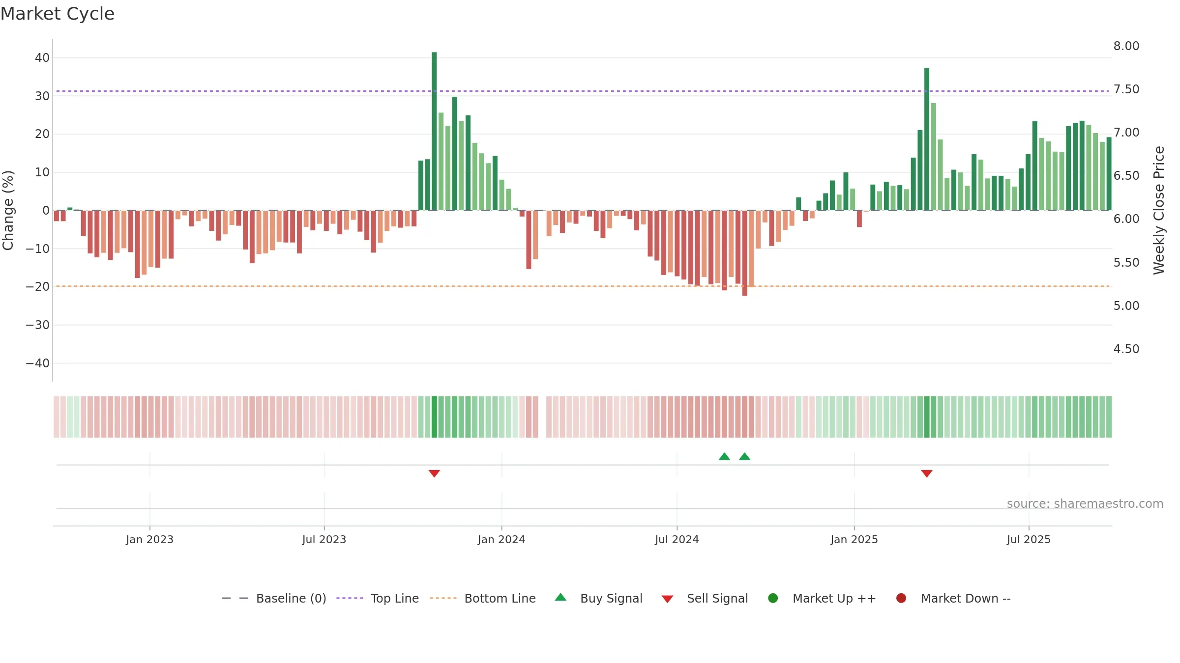 000541 weekly Market Cycle chart, closing 2025-09-22.