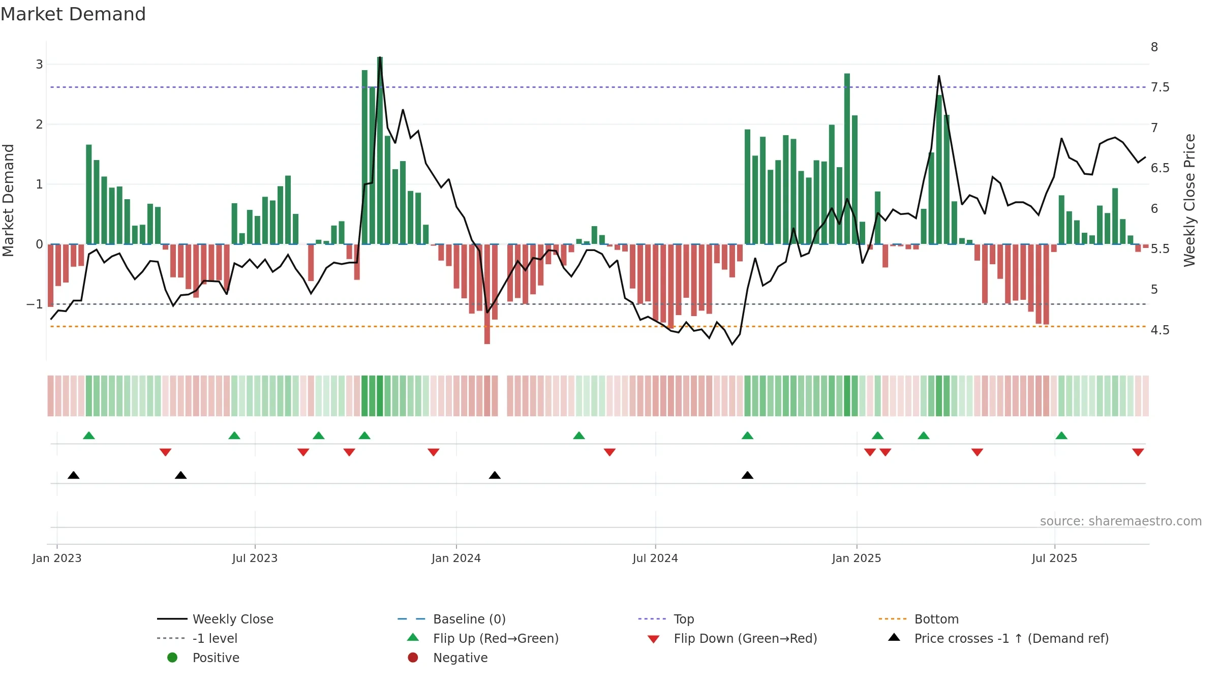000541 weekly Market Demand chart, closing 2025-09-22.