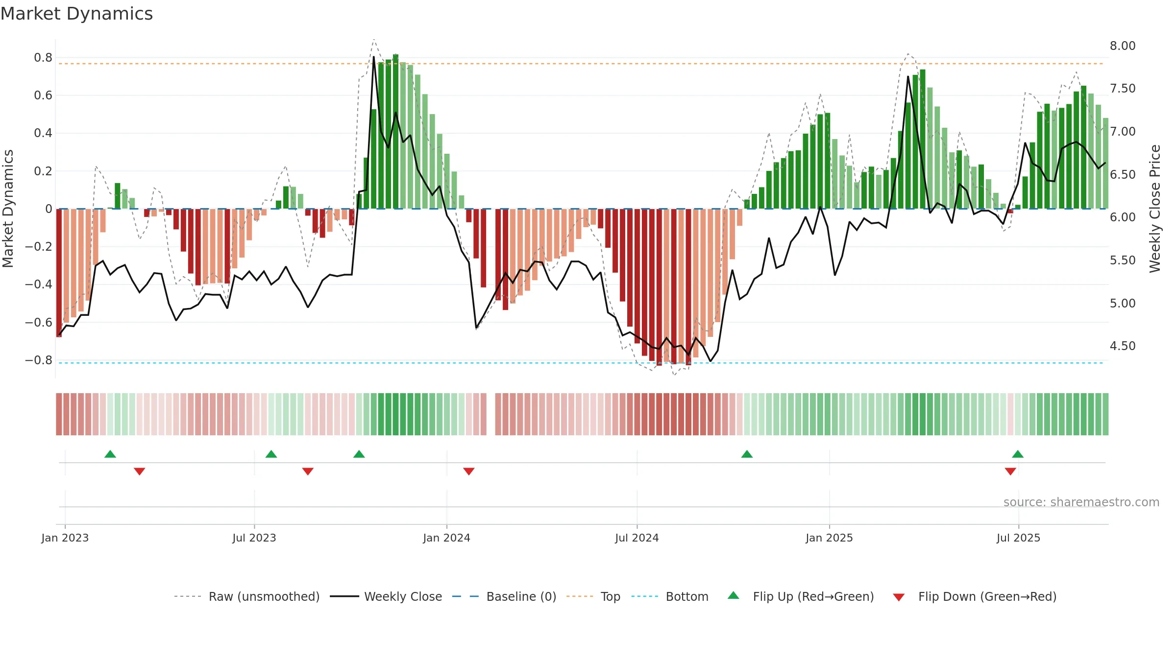 000541 weekly Market Dynamics chart, closing 2025-09-22.