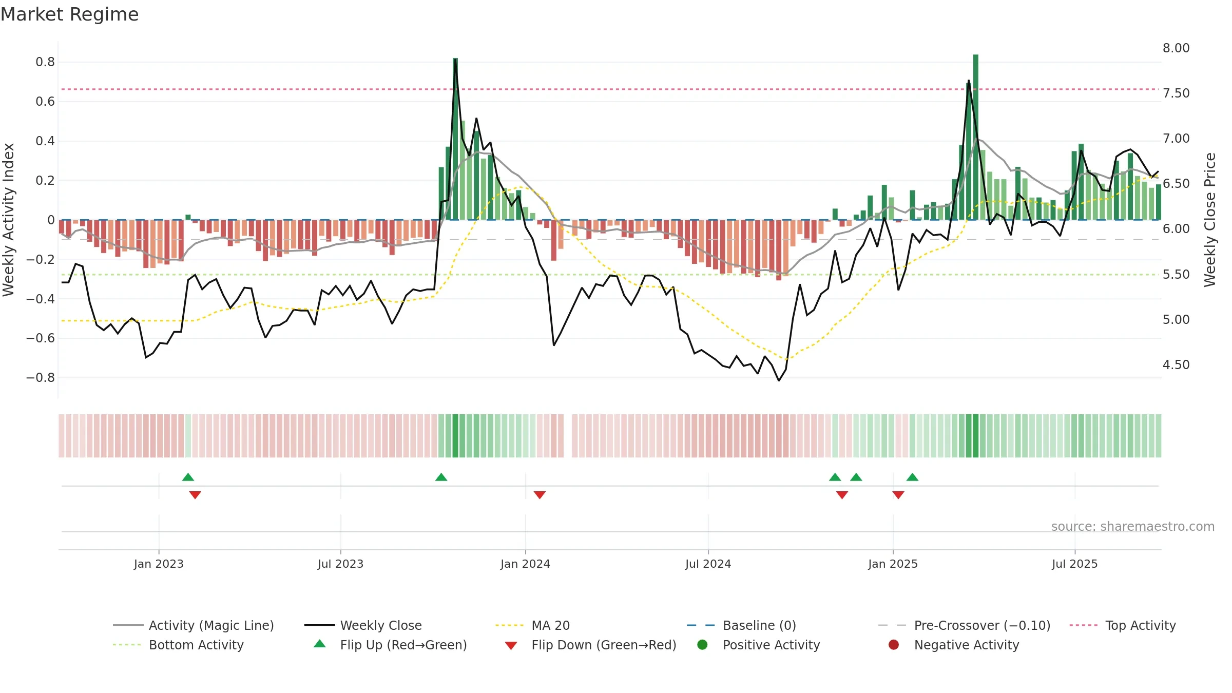 000541 weekly Market Snapshot chart, closing 2025-09-22.