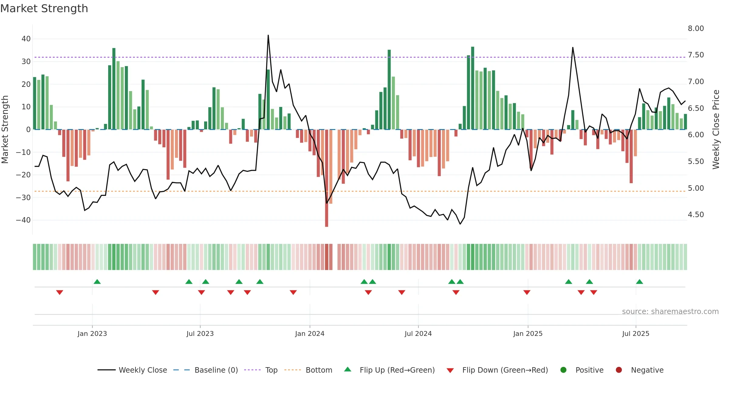 000541 weekly Market Strength chart, closing 2025-09-22.