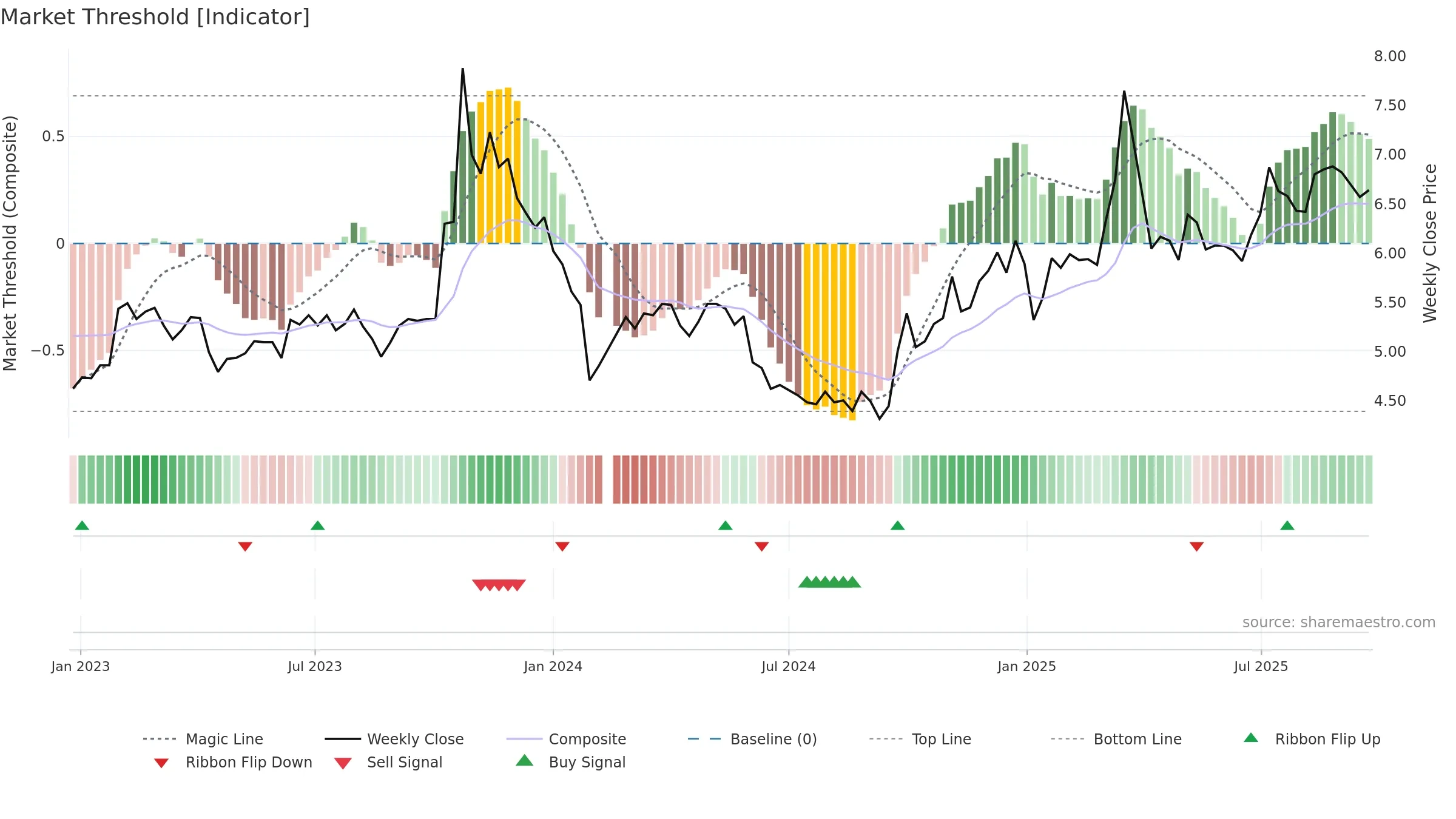000541 weekly Market Threshold chart, closing 2025-09-22.