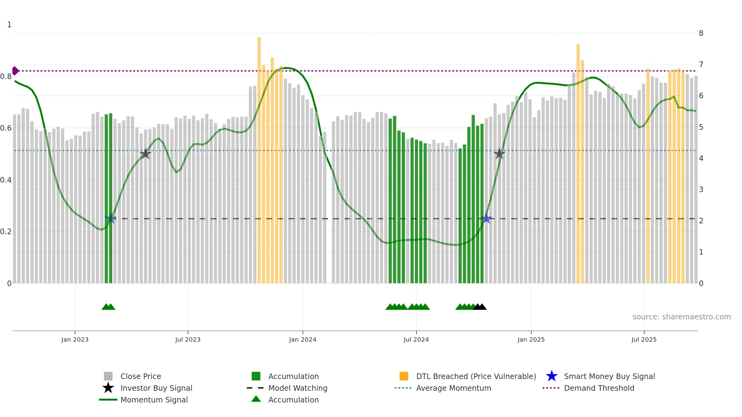 000541 weekly Smart Money chart, closing 2025-09-22.