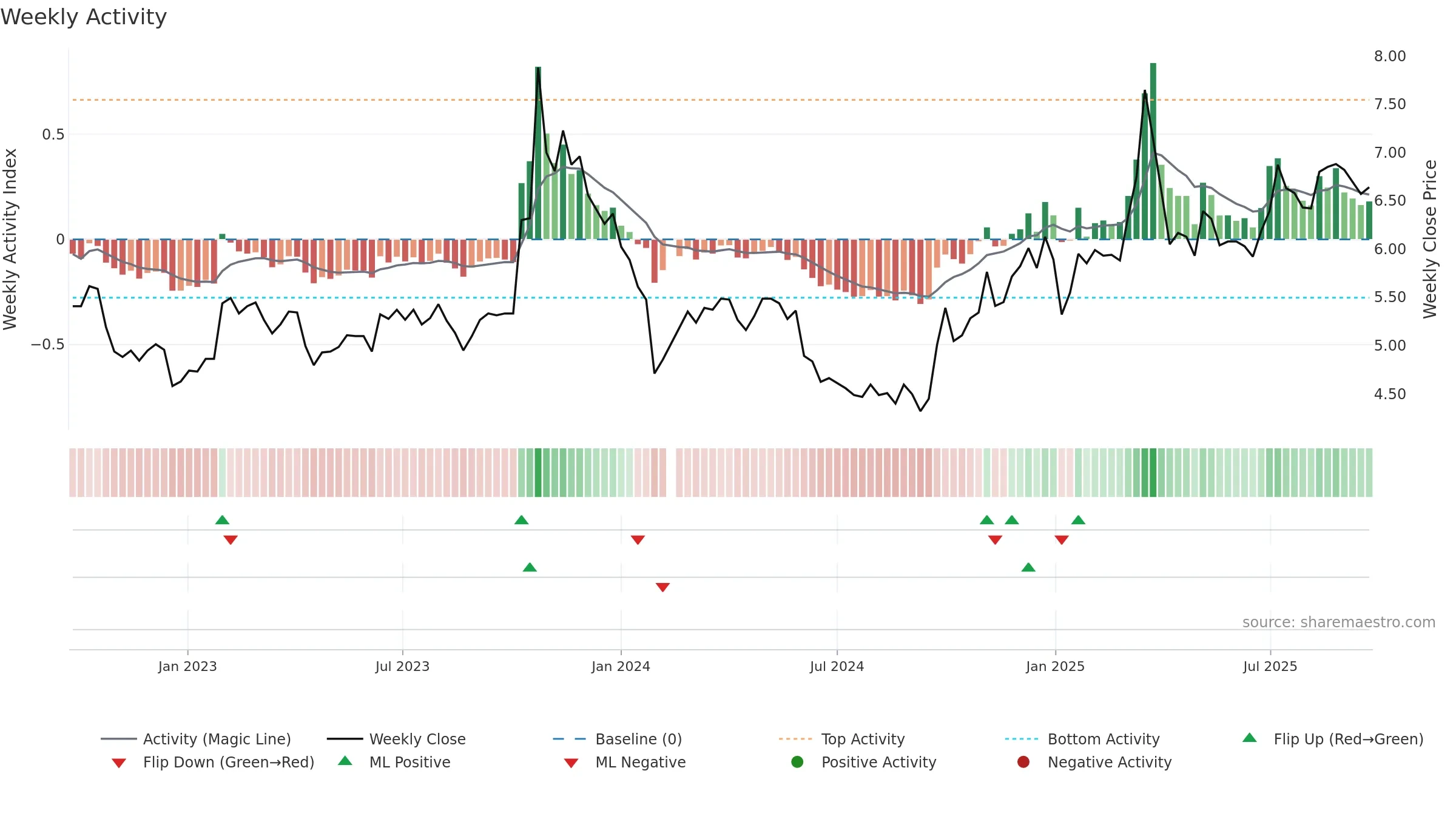 000541 weekly Activity chart, closing 2025-09-22.