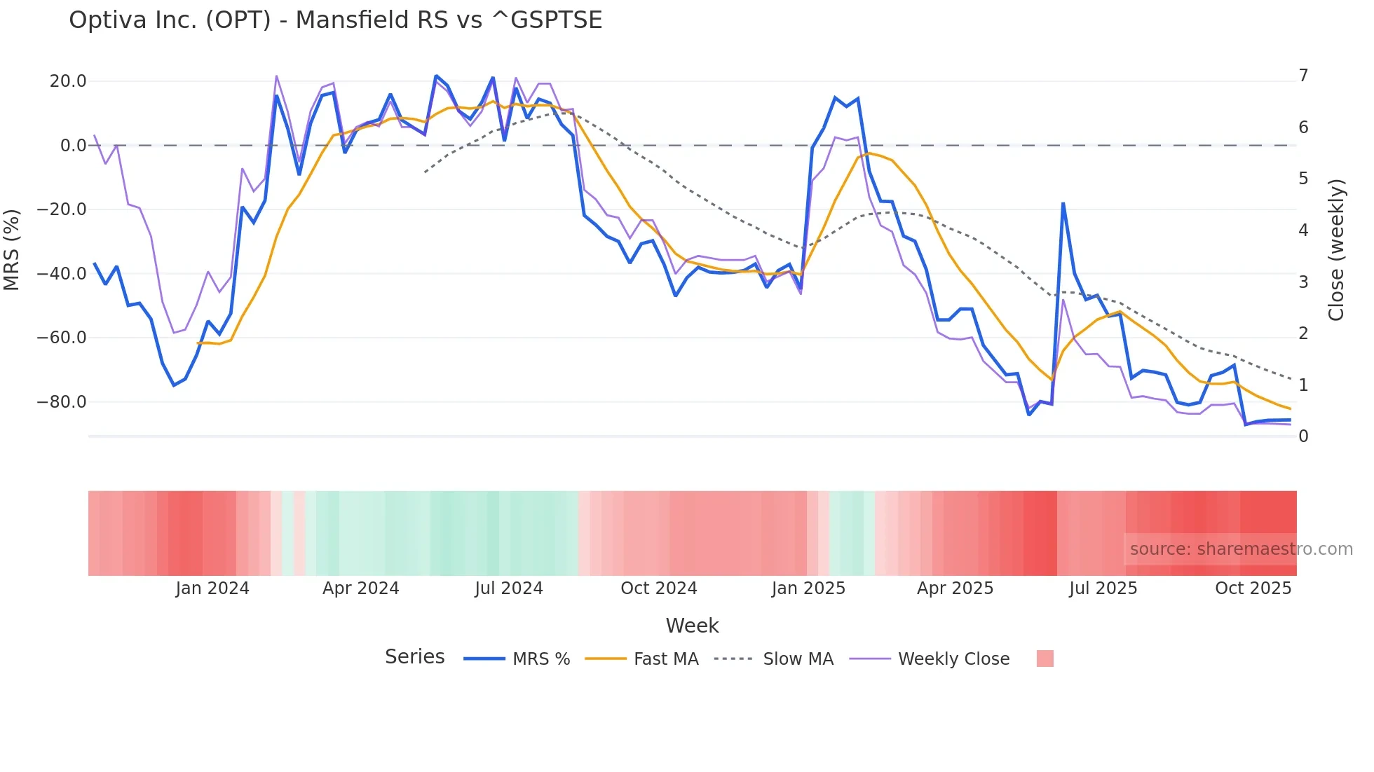 OPT Mansfield Relative Strength chart