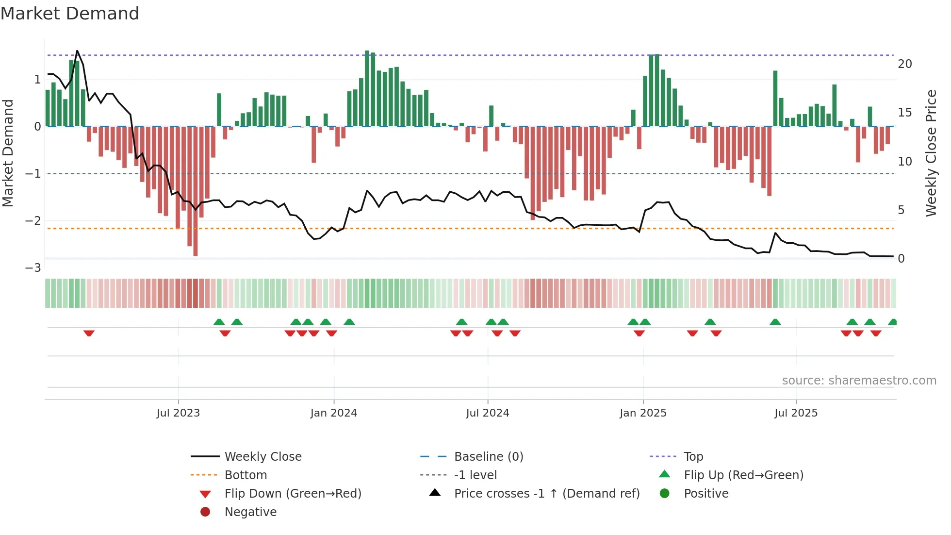 OPT weekly Market Demand chart