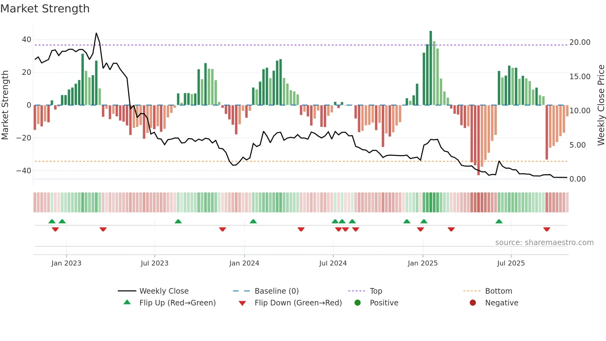 OPT weekly Market Strength chart
