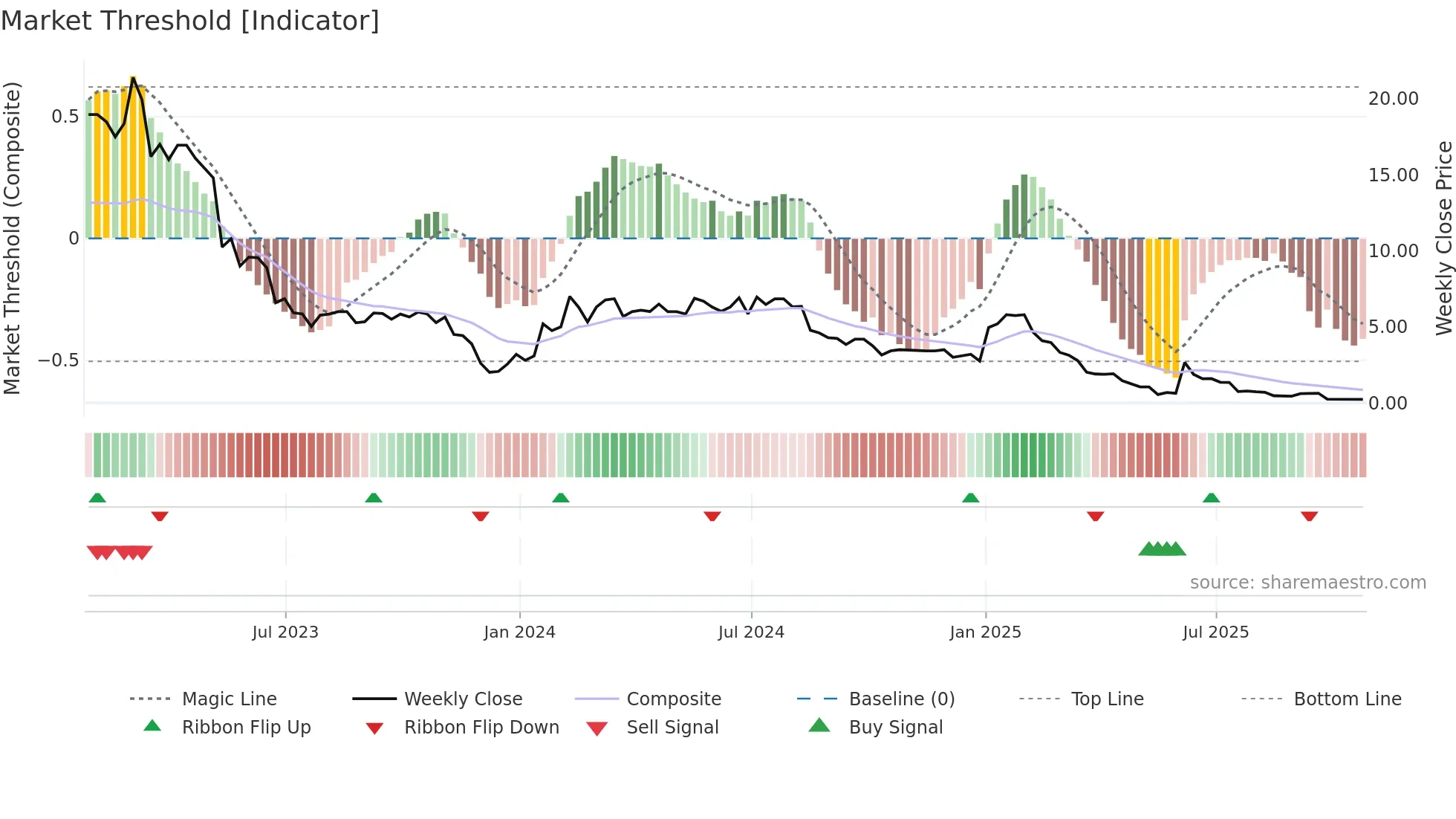 OPT weekly Market Threshold chart