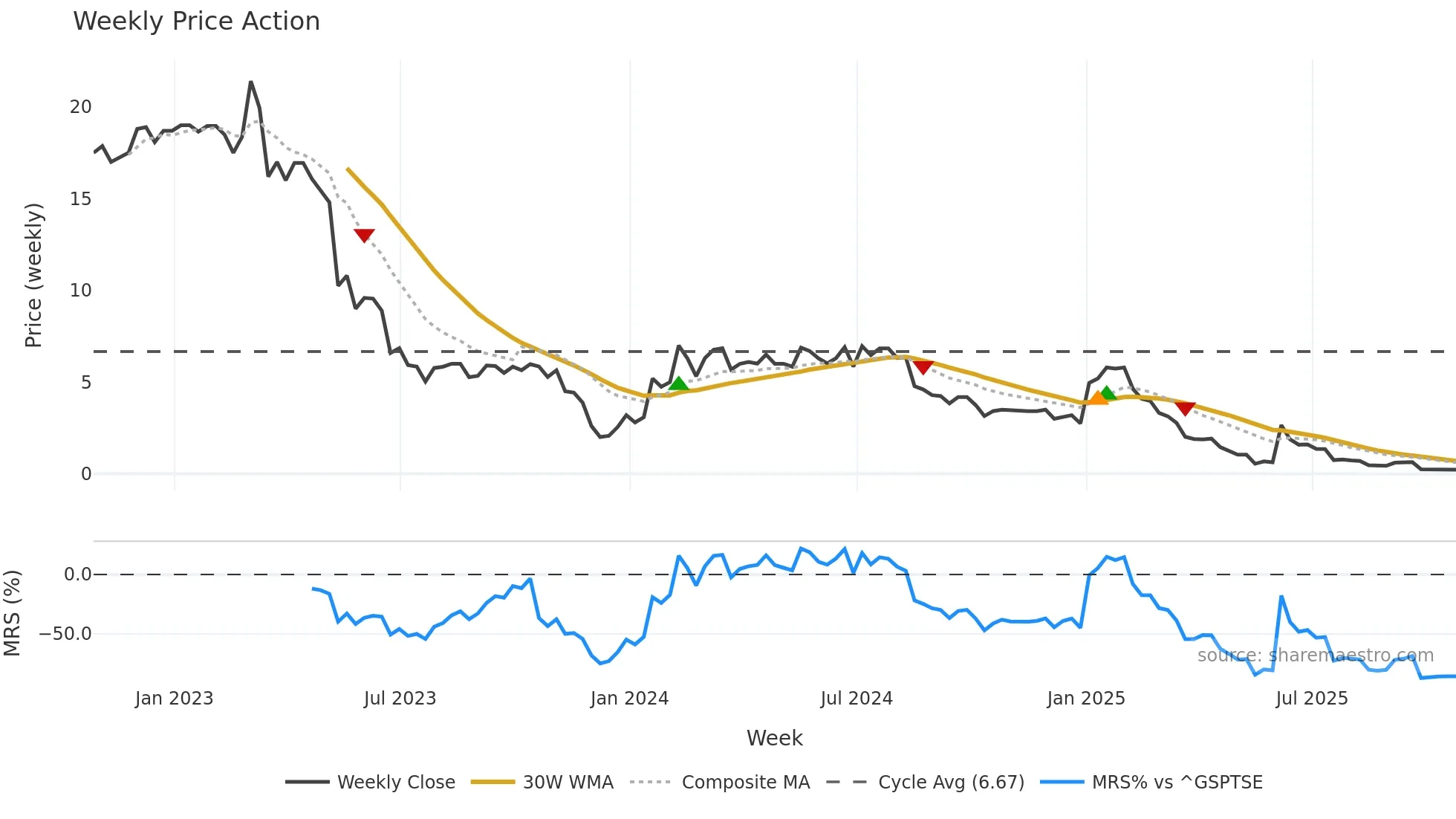 OPT weekly Price Action chart, closing 2025-10-24