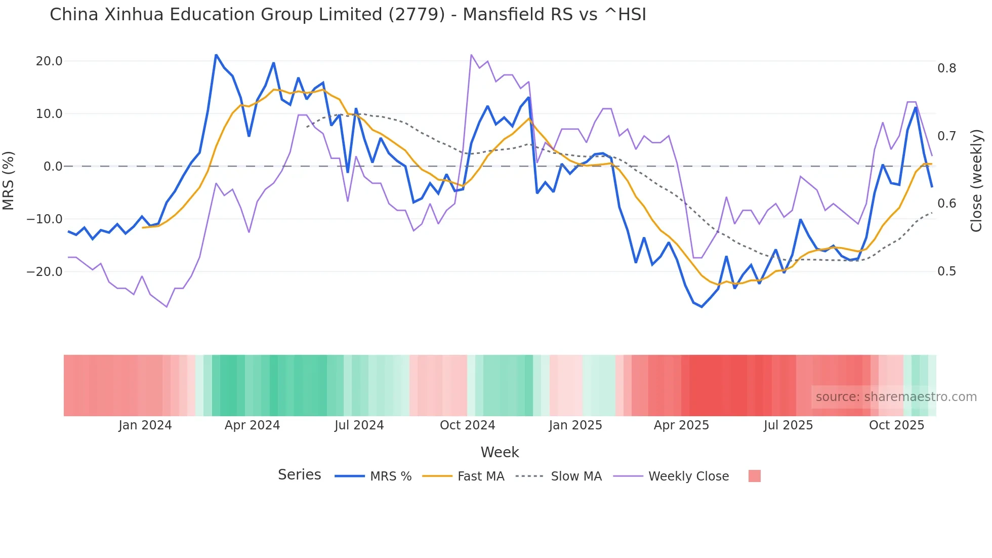 2779 Mansfield Relative Strength chart