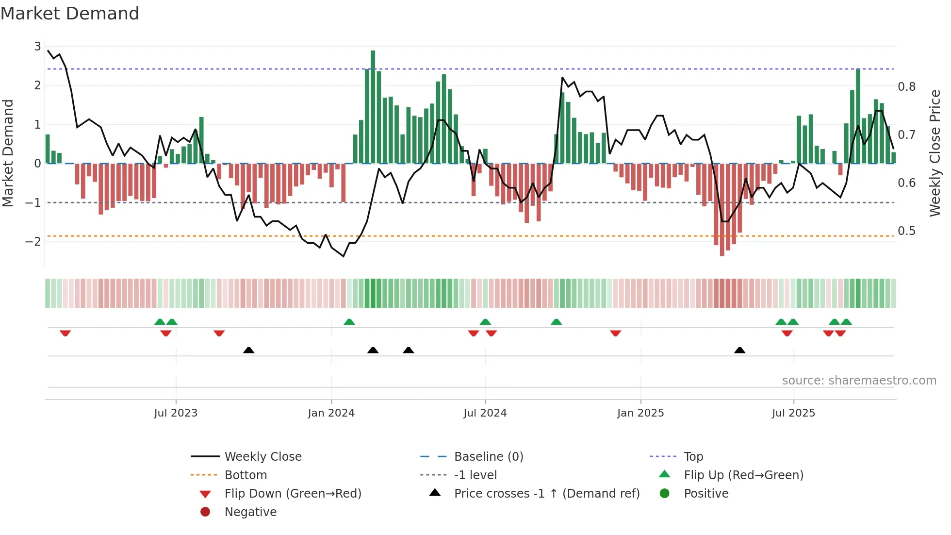 2779 weekly Market Demand chart