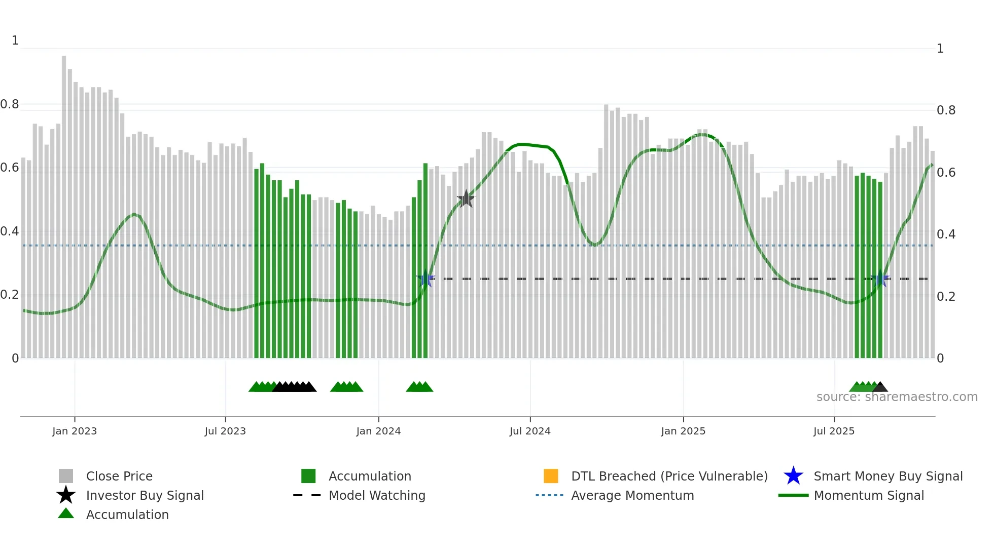 2779 weekly Smart Money chart