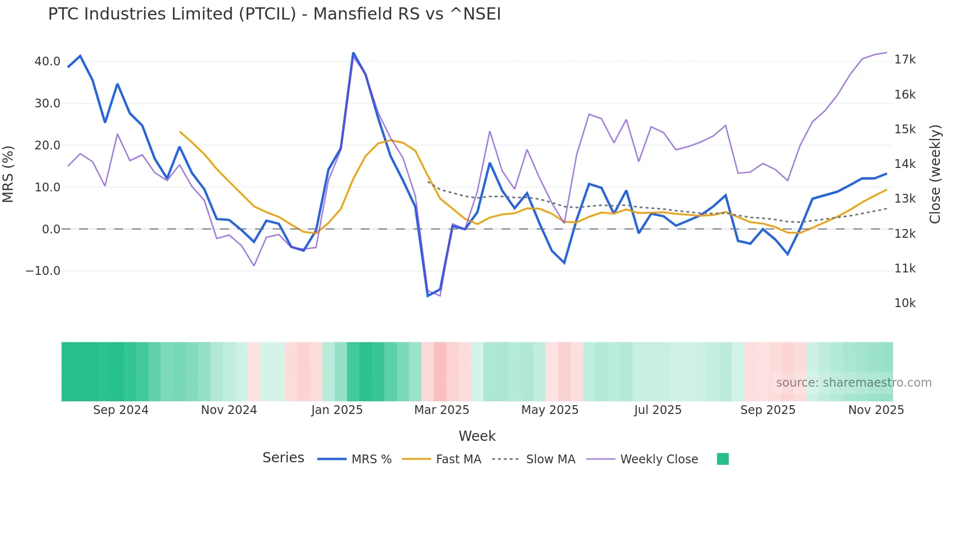 PTCIL Mansfield Relative Strength chart