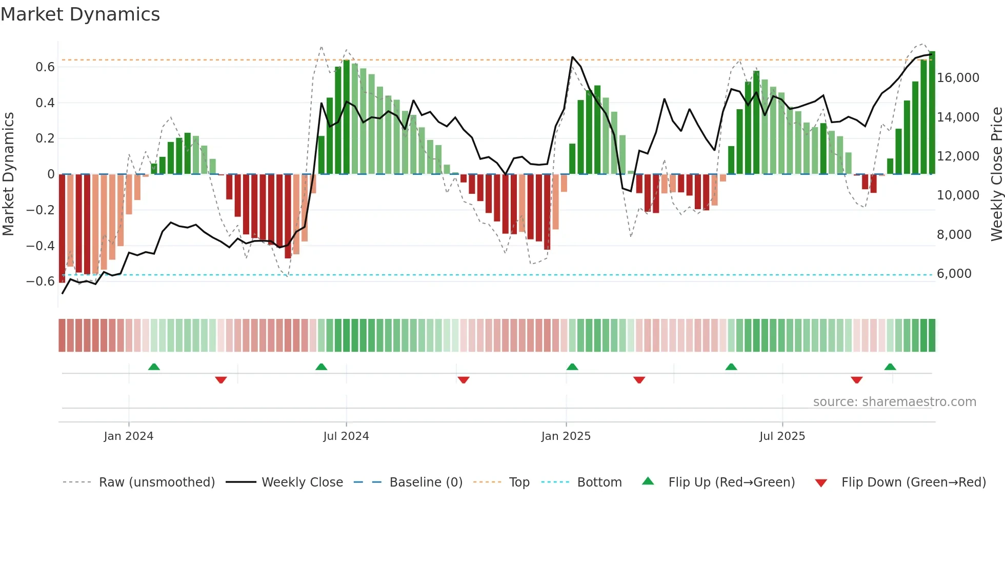 PTCIL weekly Market Dynamics chart