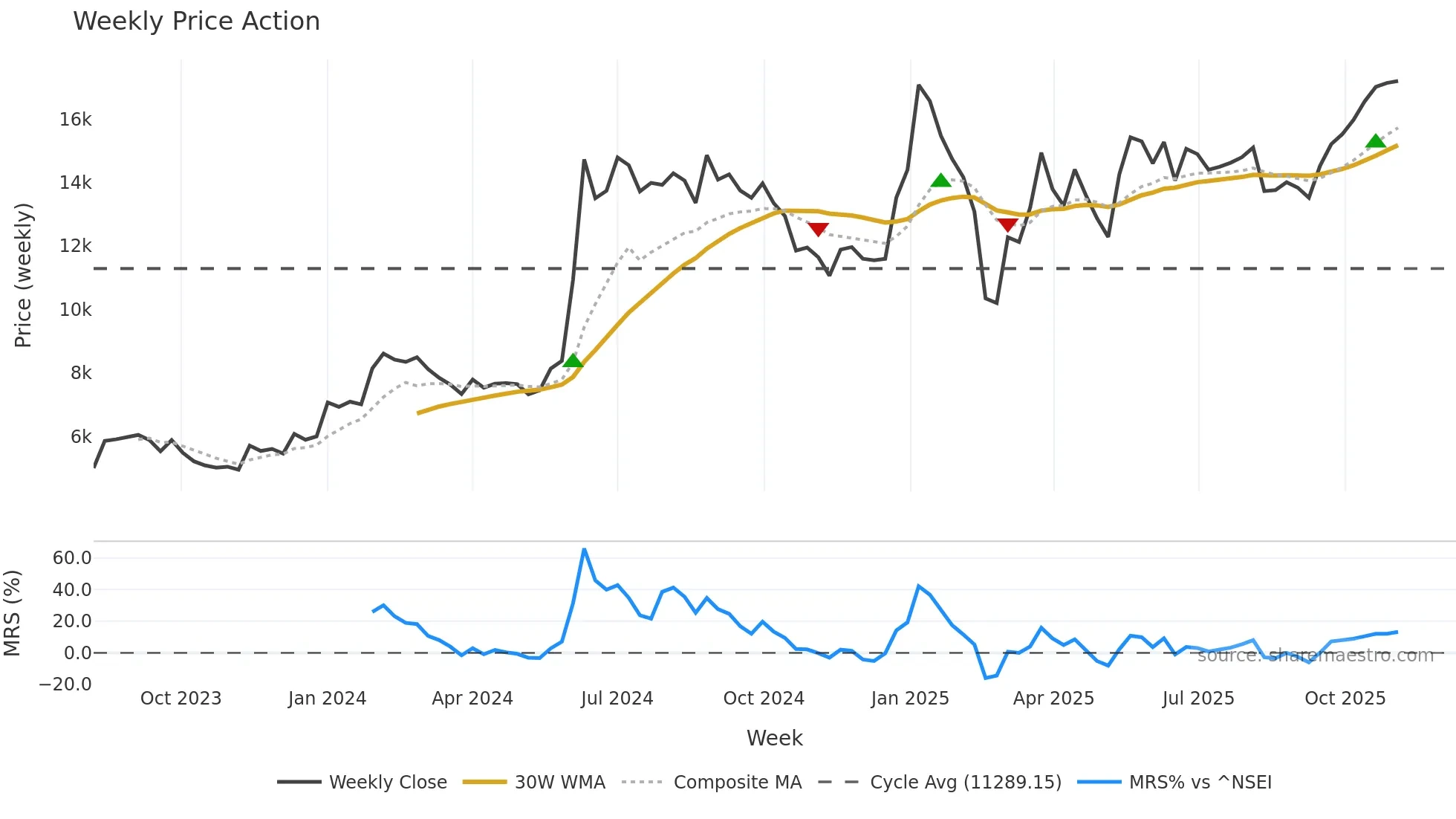 PTCIL weekly Price Action chart, closing 2025-11-03