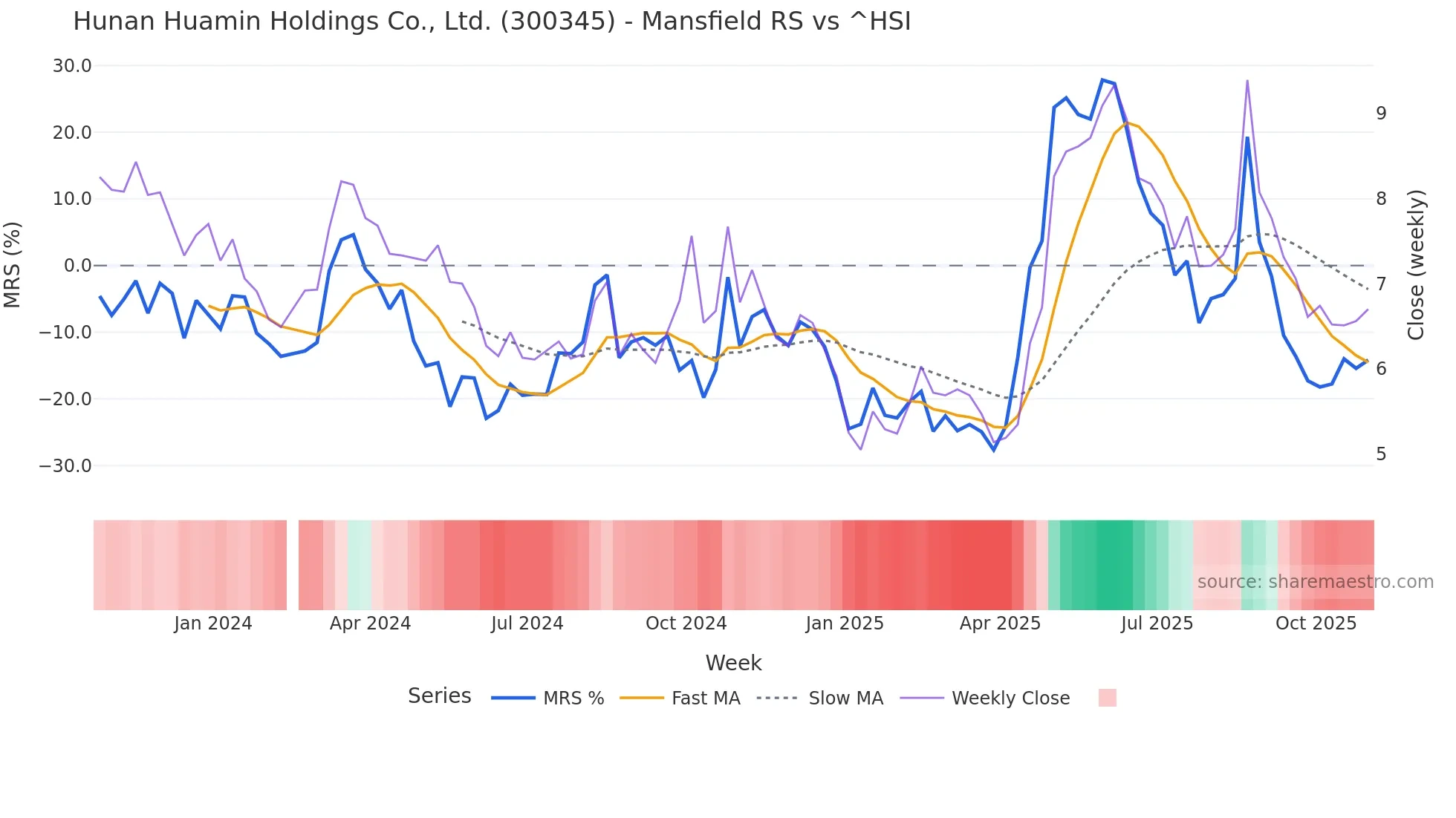 300345 Mansfield Relative Strength chart