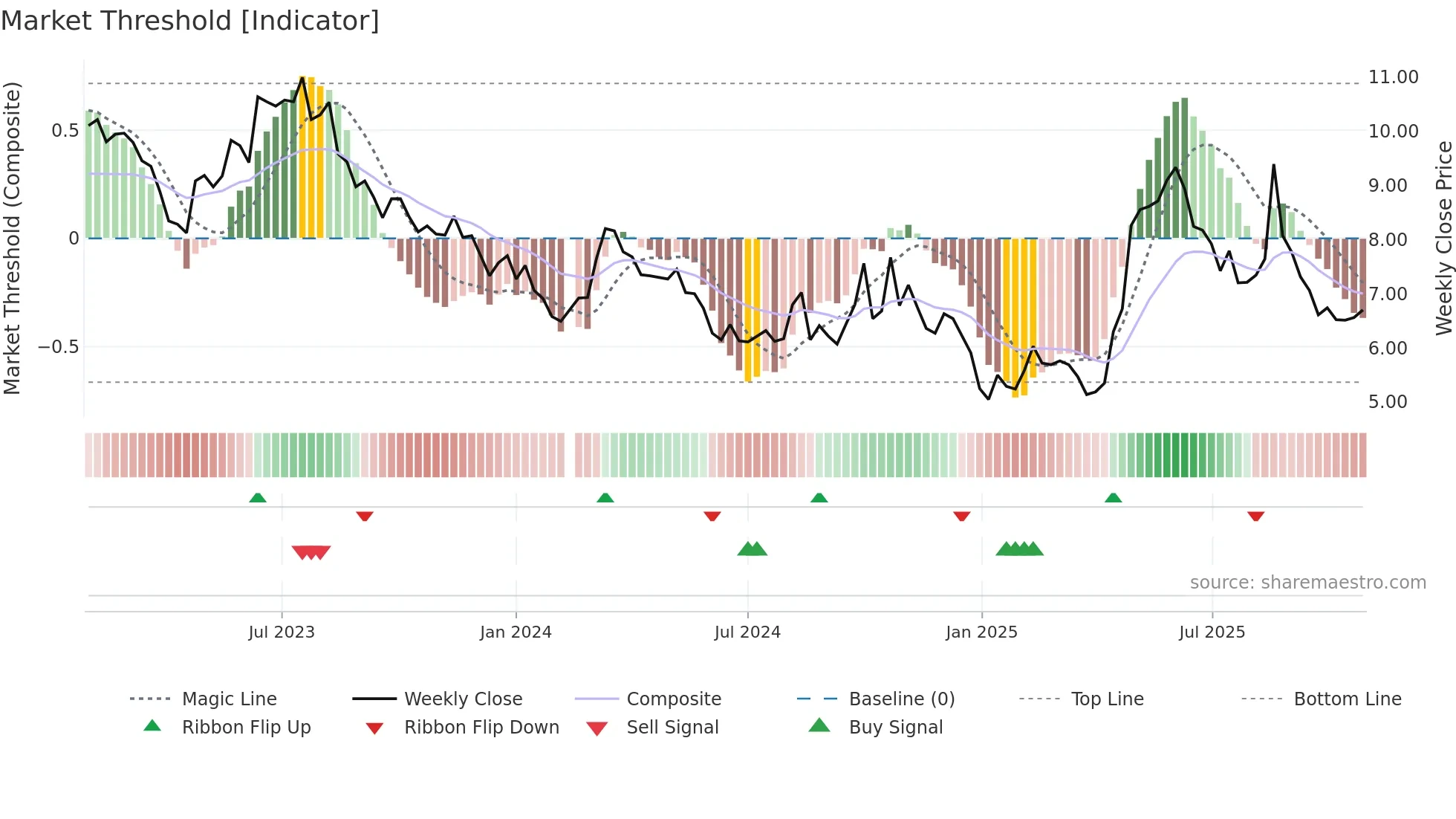 300345 weekly Market Threshold chart
