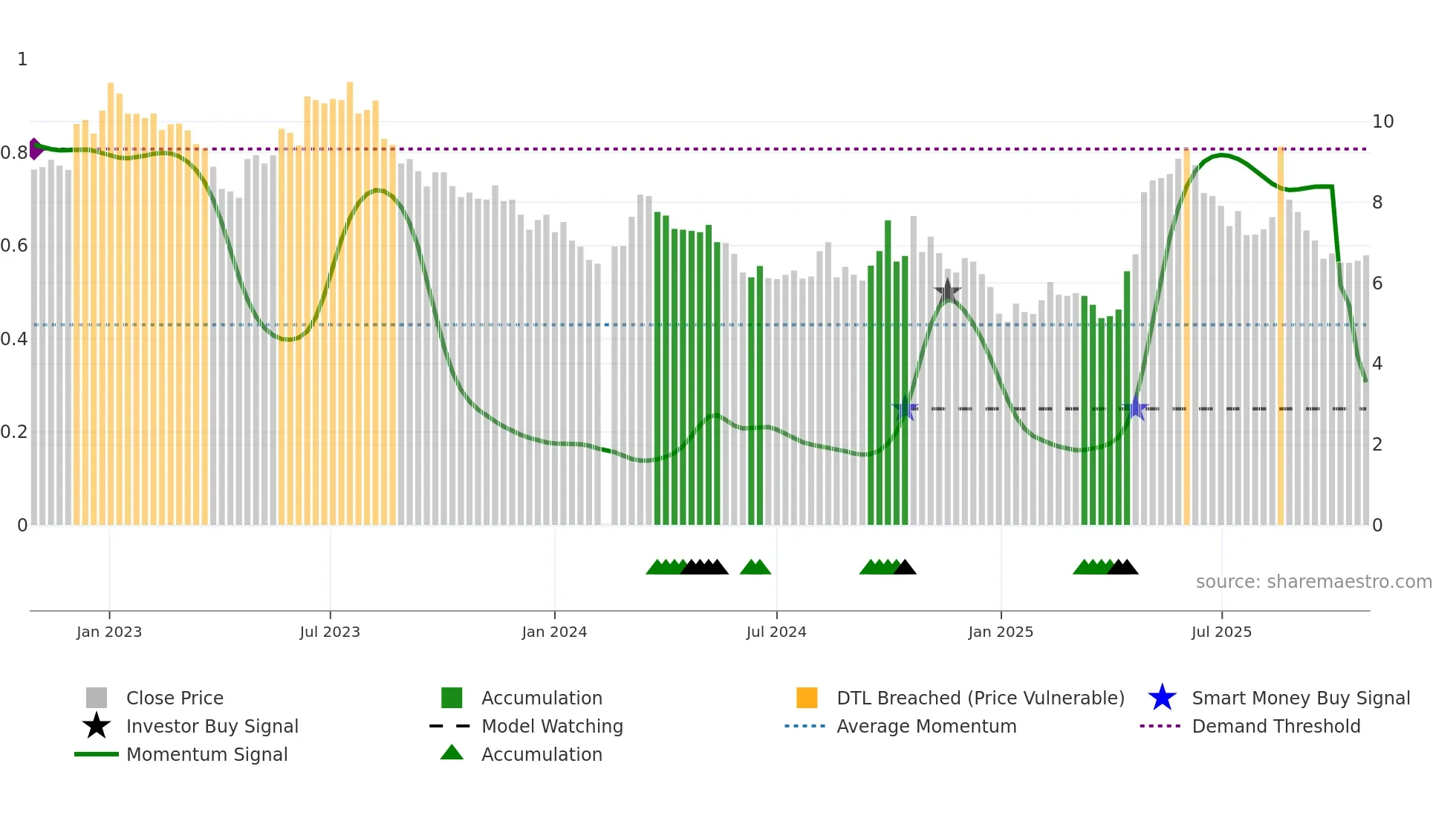 300345 weekly Smart Money chart