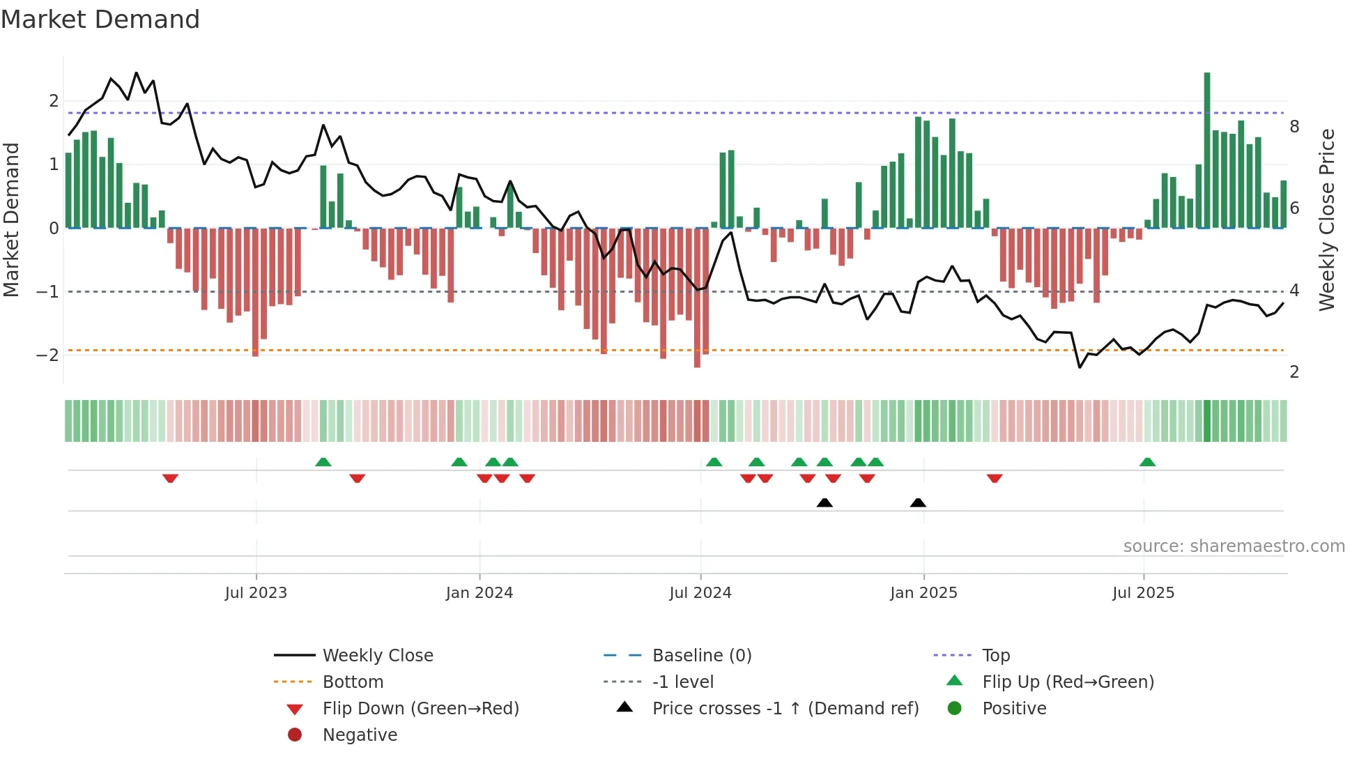 QIPT weekly Market Demand chart