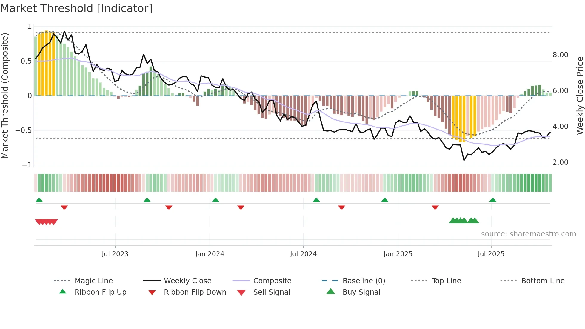 QIPT weekly Market Threshold chart
