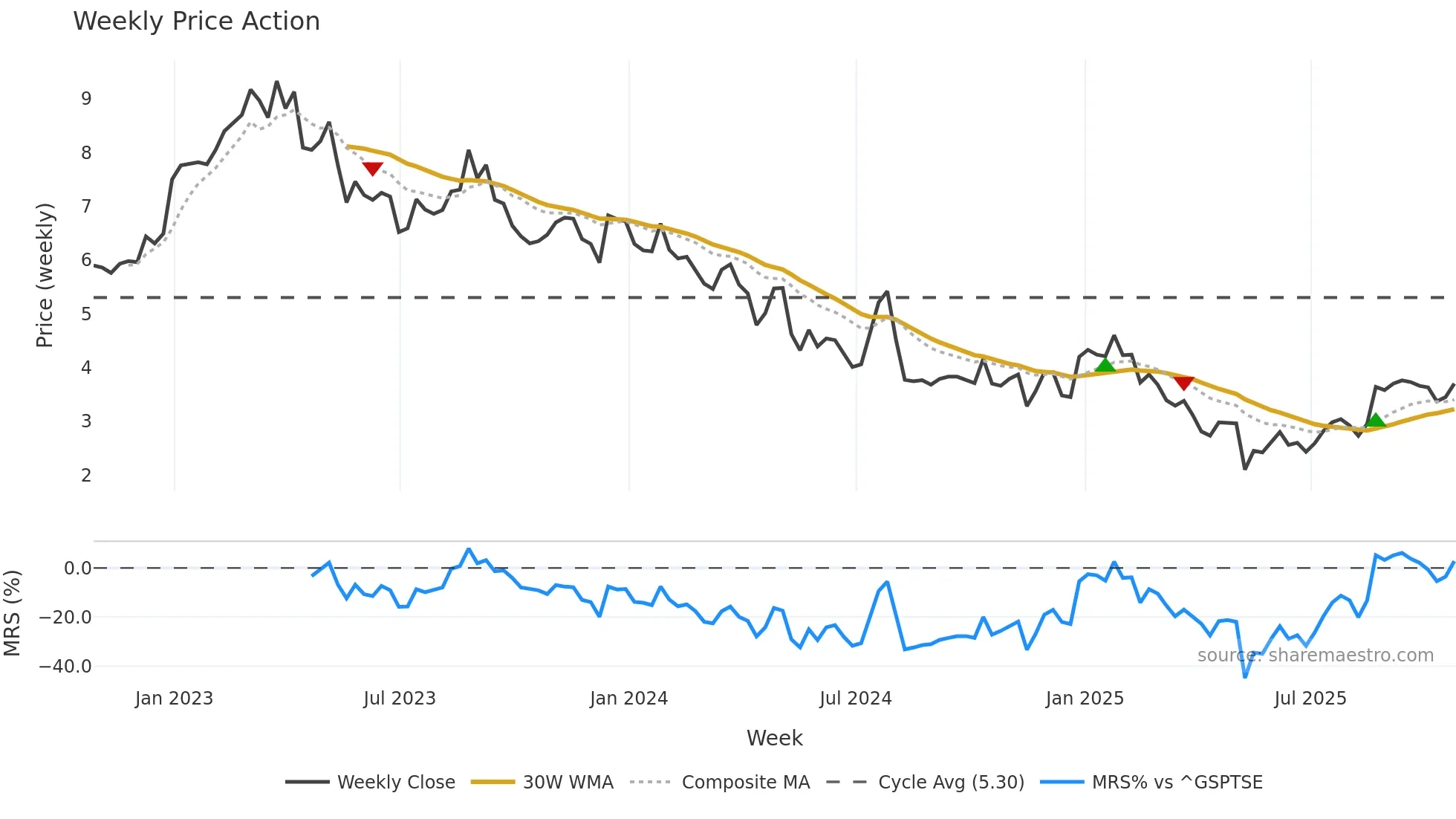 QIPT weekly Price Action chart, closing 2025-10-24