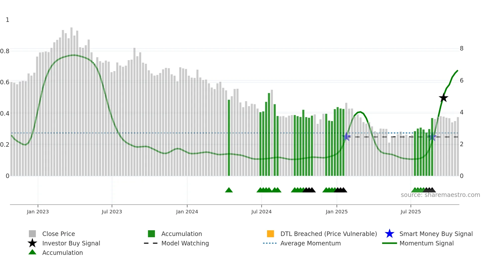 QIPT weekly Smart Money chart