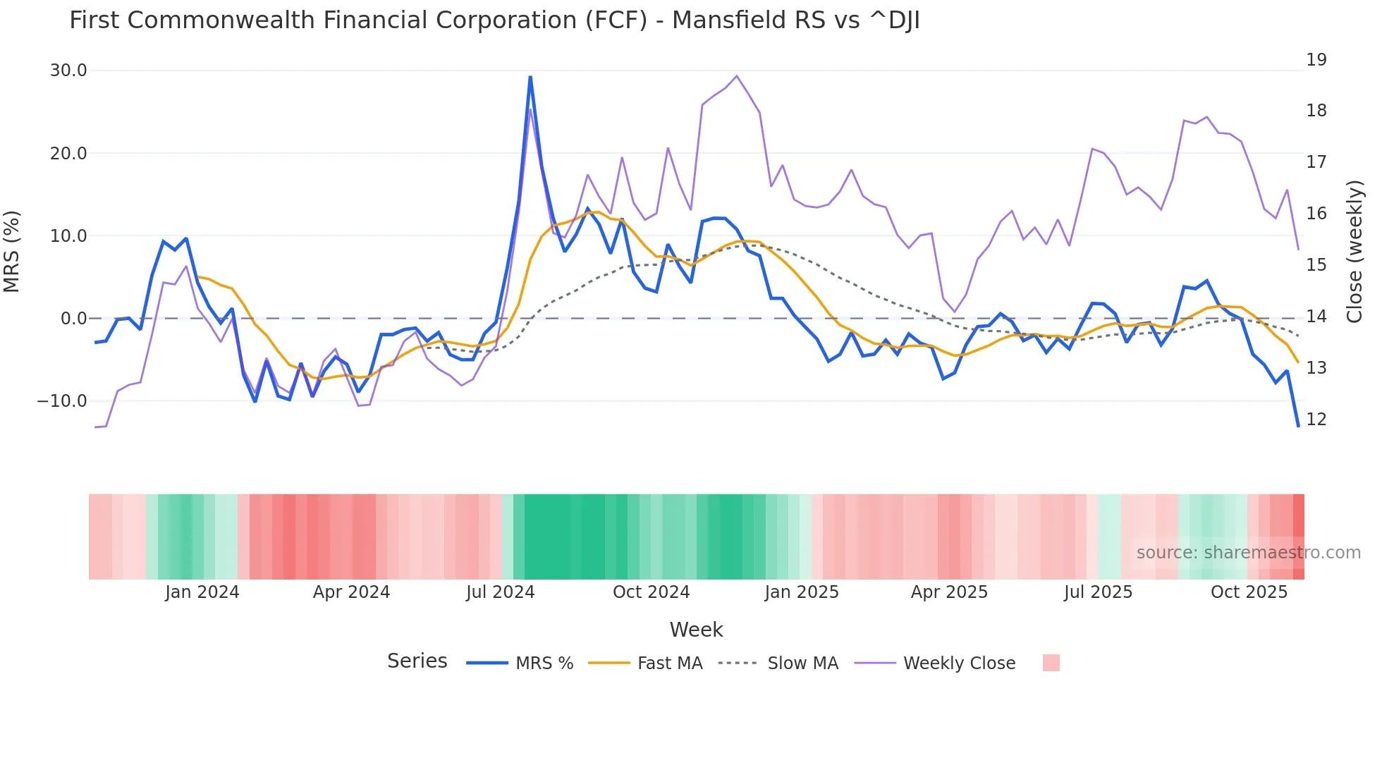 FCF Mansfield Relative Strength chart